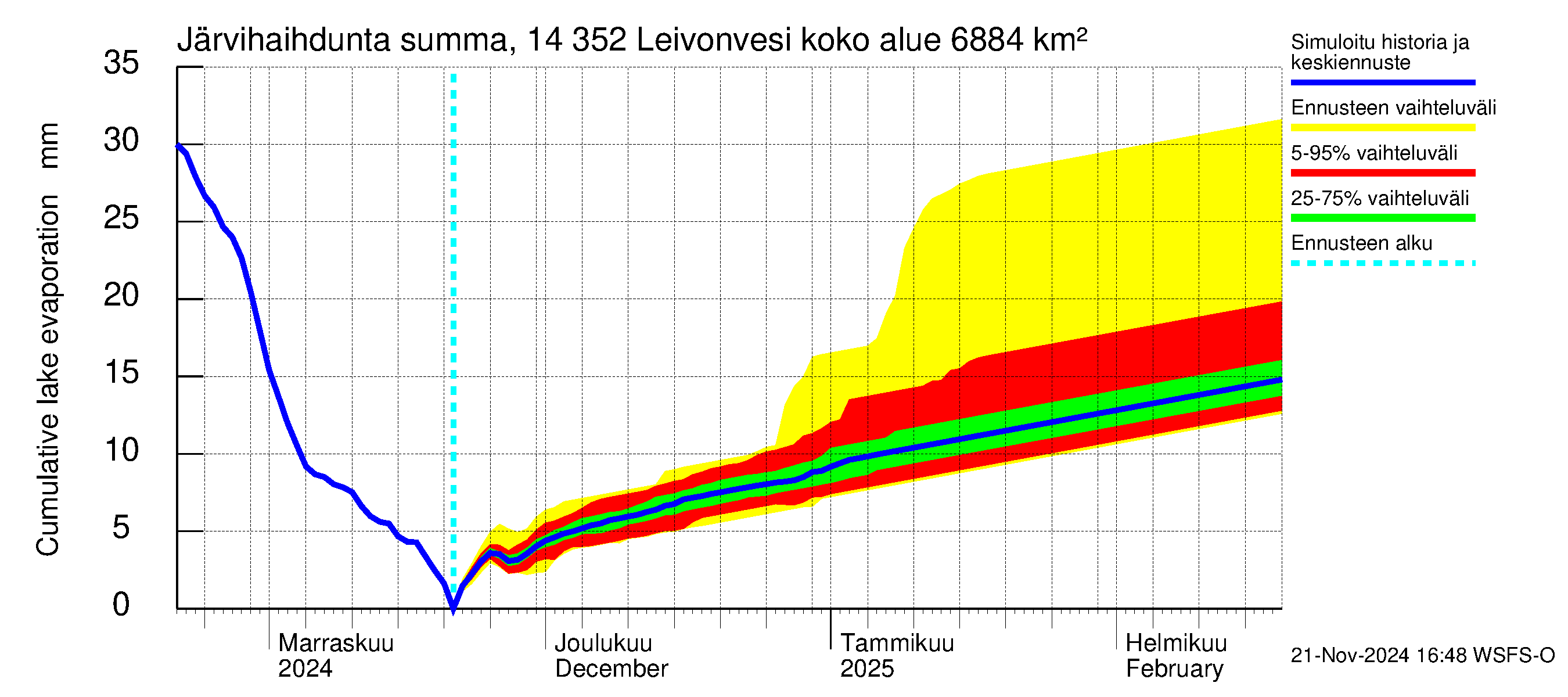 Kymijoen vesistöalue - Leivonvesi: Järvihaihdunta - summa