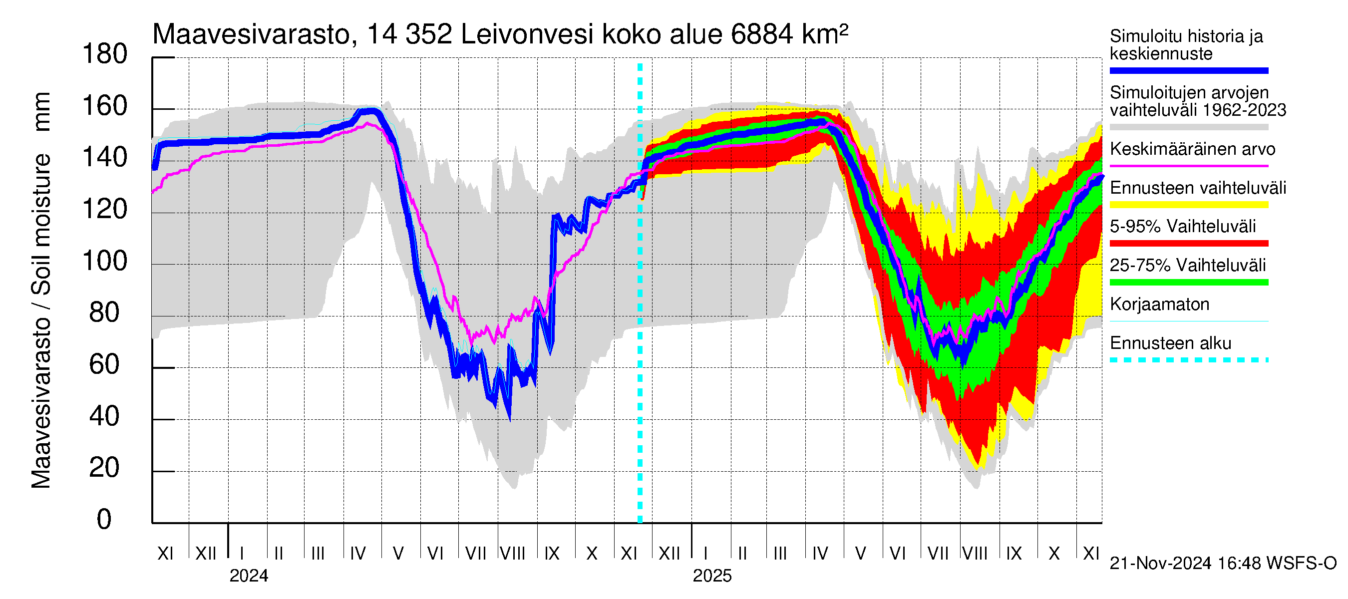 Kymijoen vesistöalue - Leivonvesi: Maavesivarasto