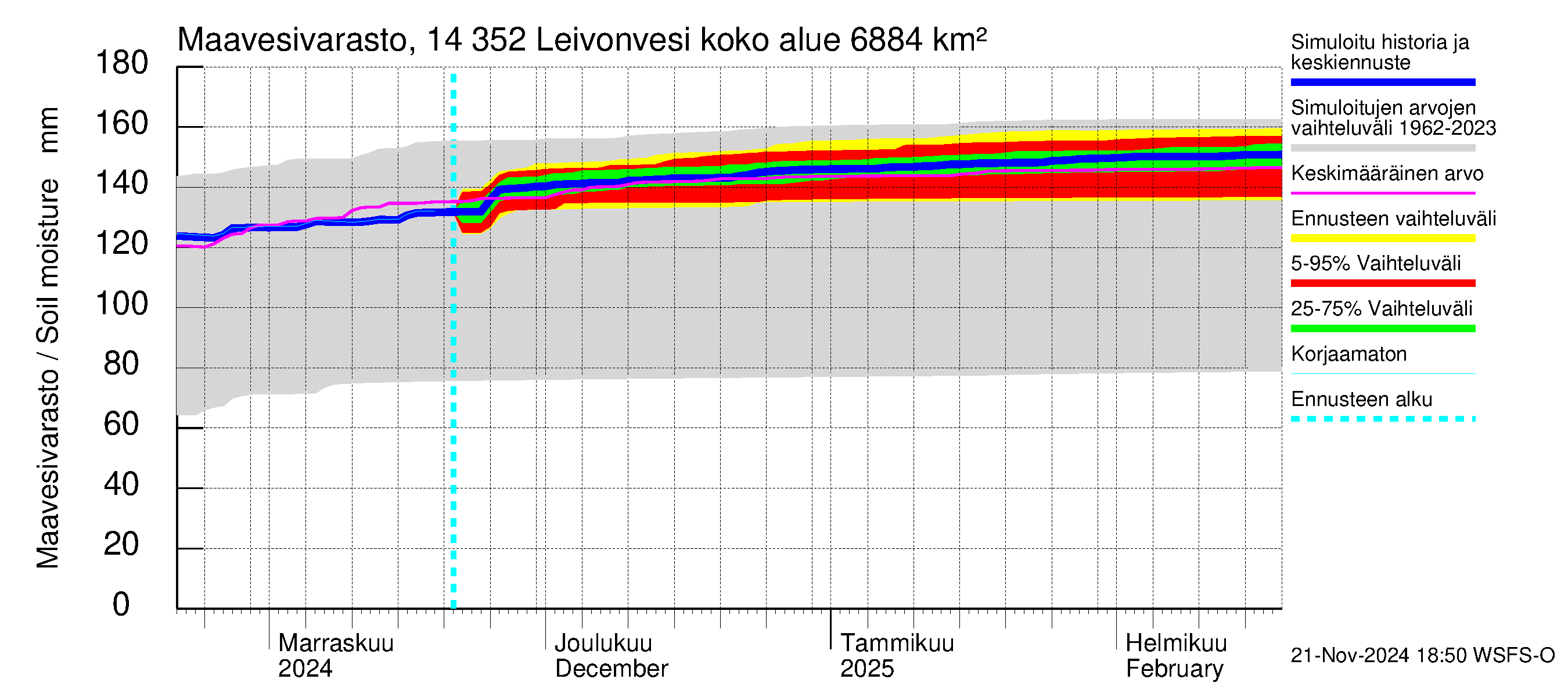 Kymijoen vesistöalue - Leivonvesi: Maavesivarasto