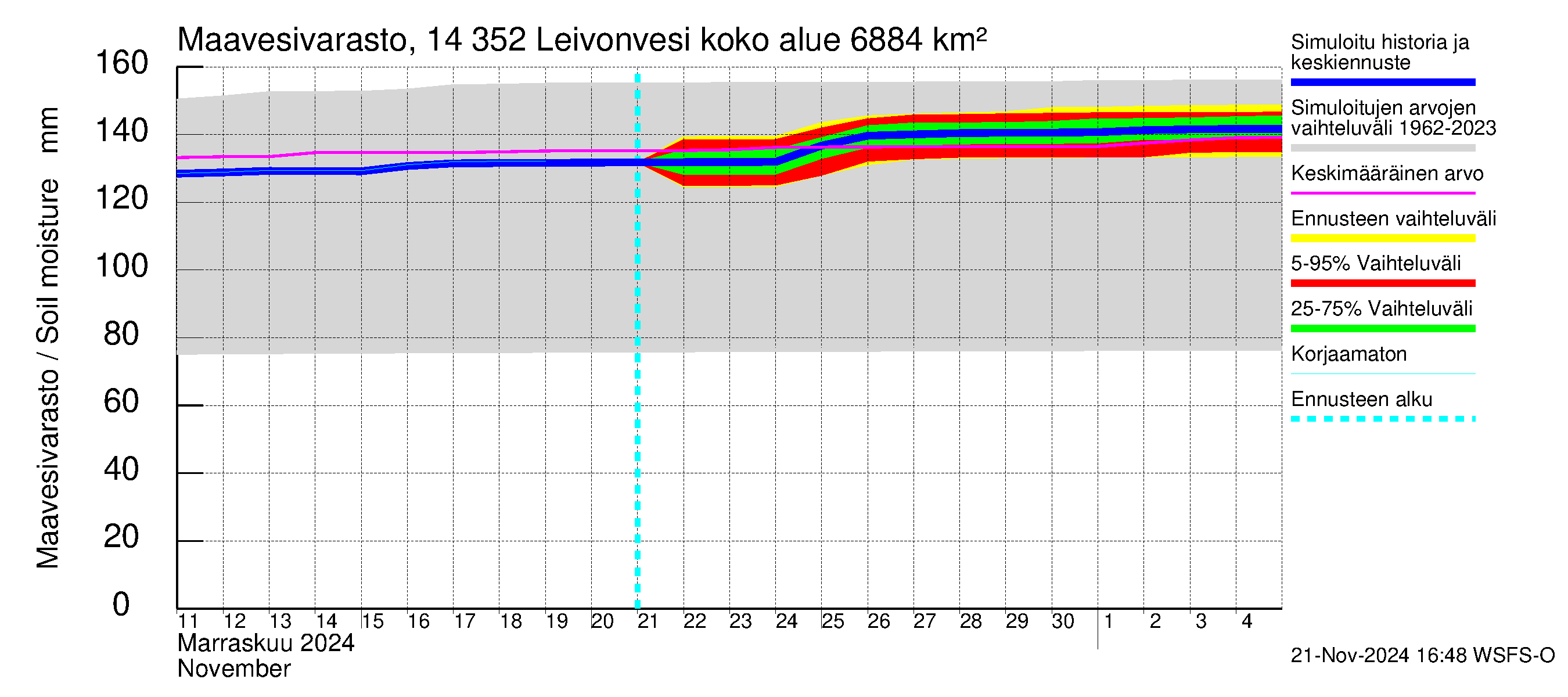 Kymijoen vesistöalue - Leivonvesi: Maavesivarasto