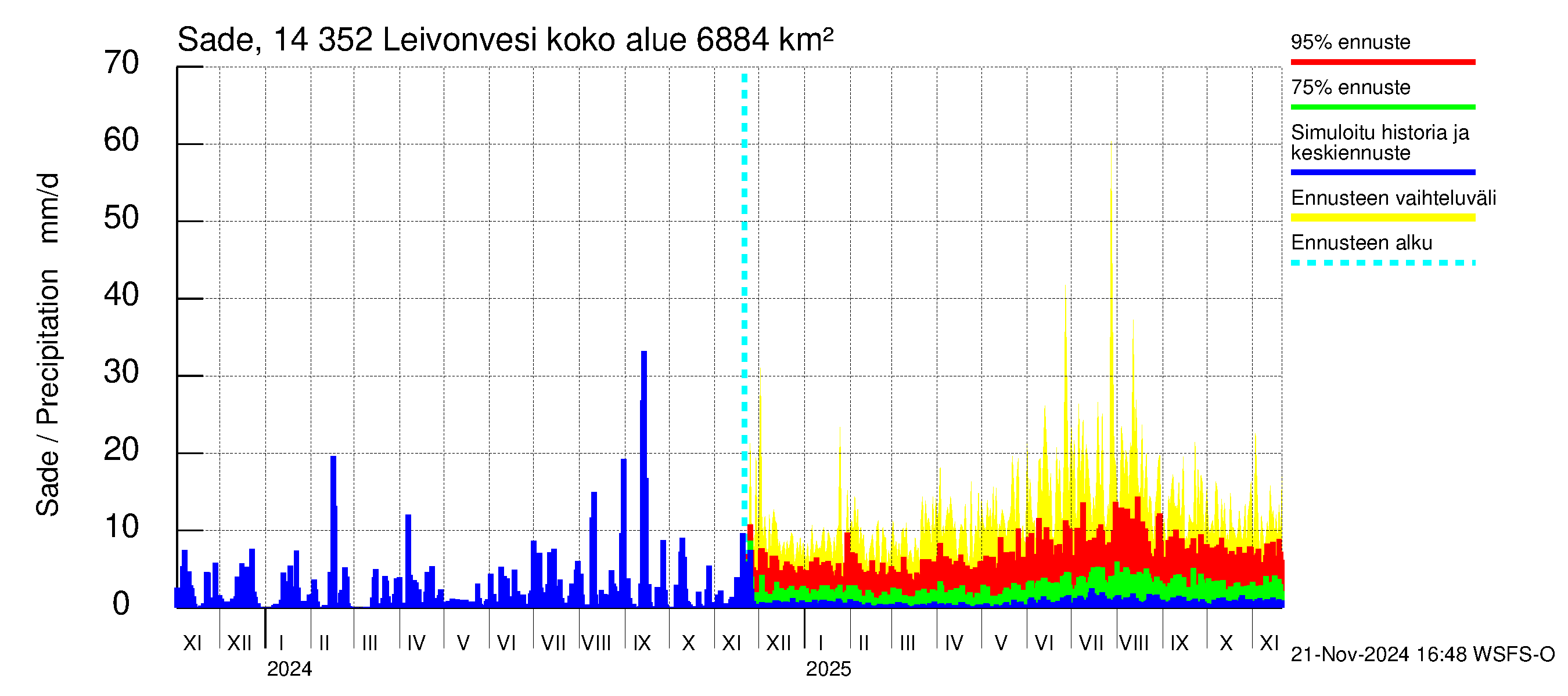 Kymijoen vesistöalue - Leivonvesi: Sade