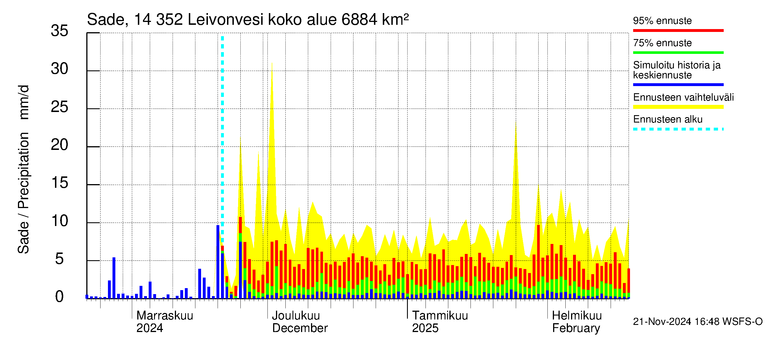 Kymijoen vesistöalue - Leivonvesi: Sade