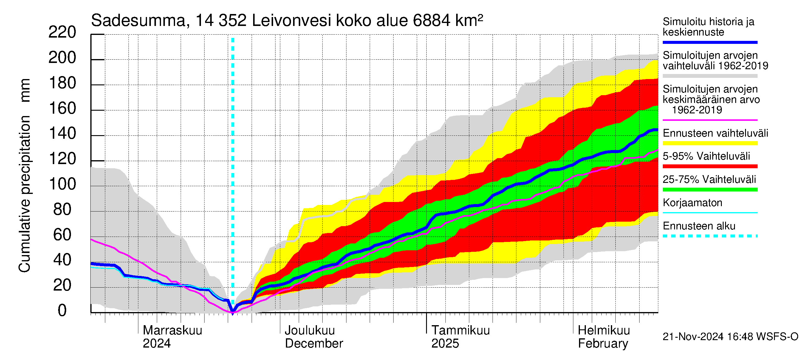 Kymijoen vesistöalue - Leivonvesi: Sade - summa