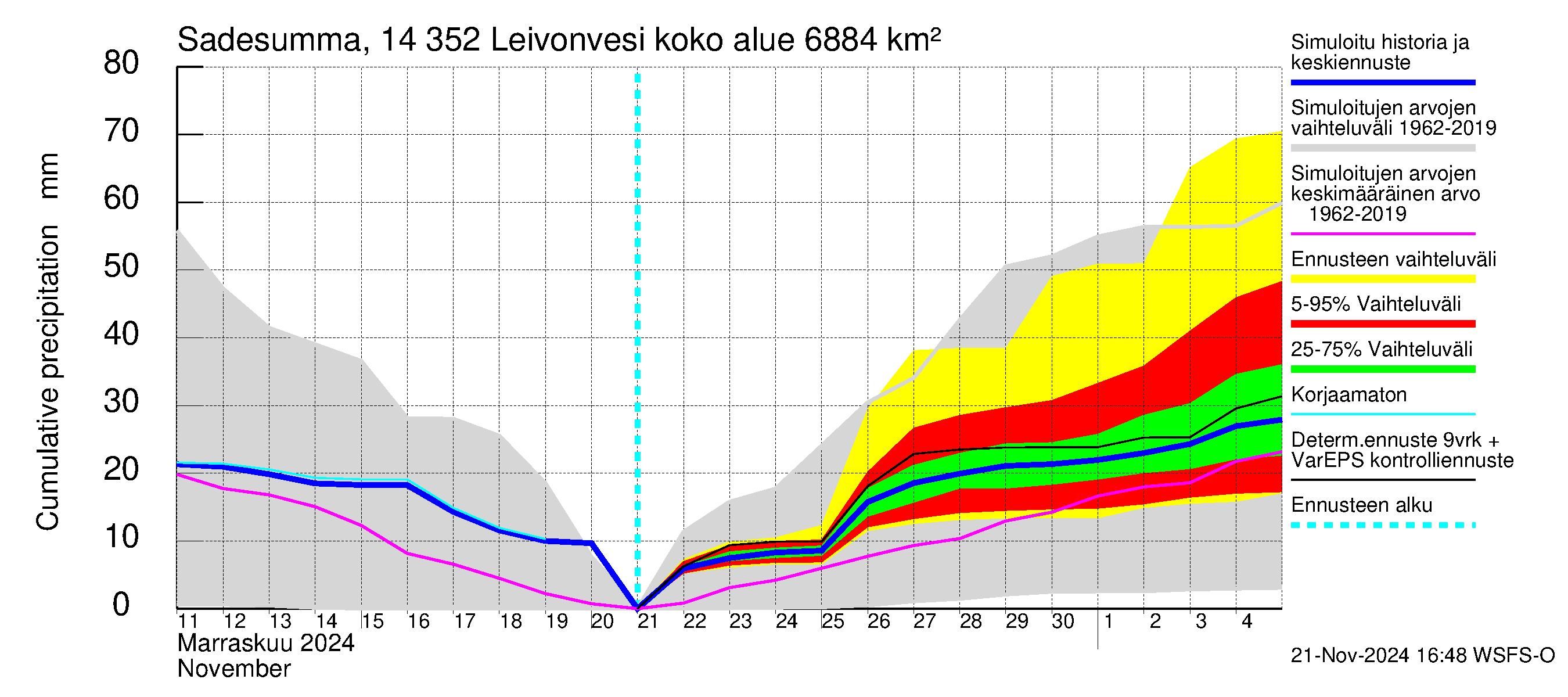 Kymijoen vesistöalue - Leivonvesi: Sade - summa