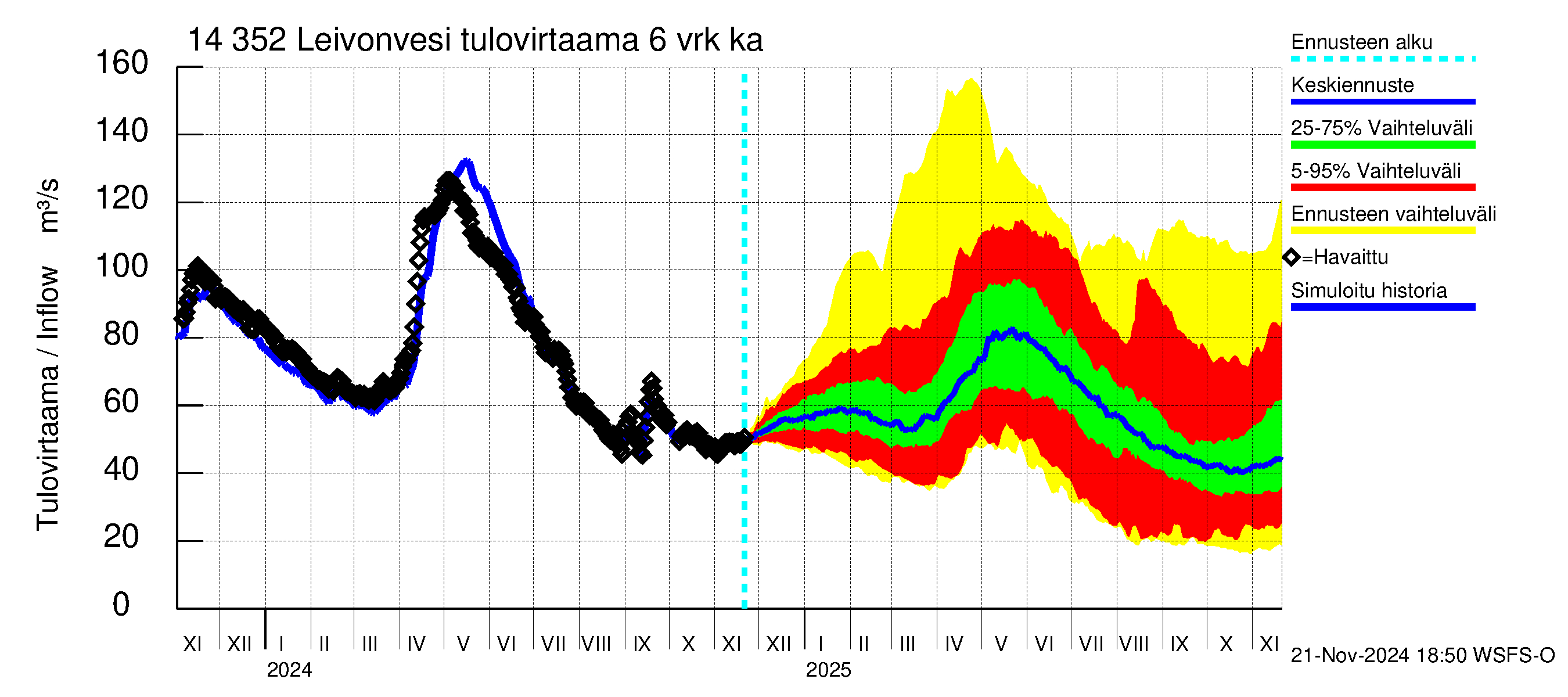 Kymijoen vesistöalue - Leivonvesi: Tulovirtaama (usean vuorokauden liukuva keskiarvo) - jakaumaennuste