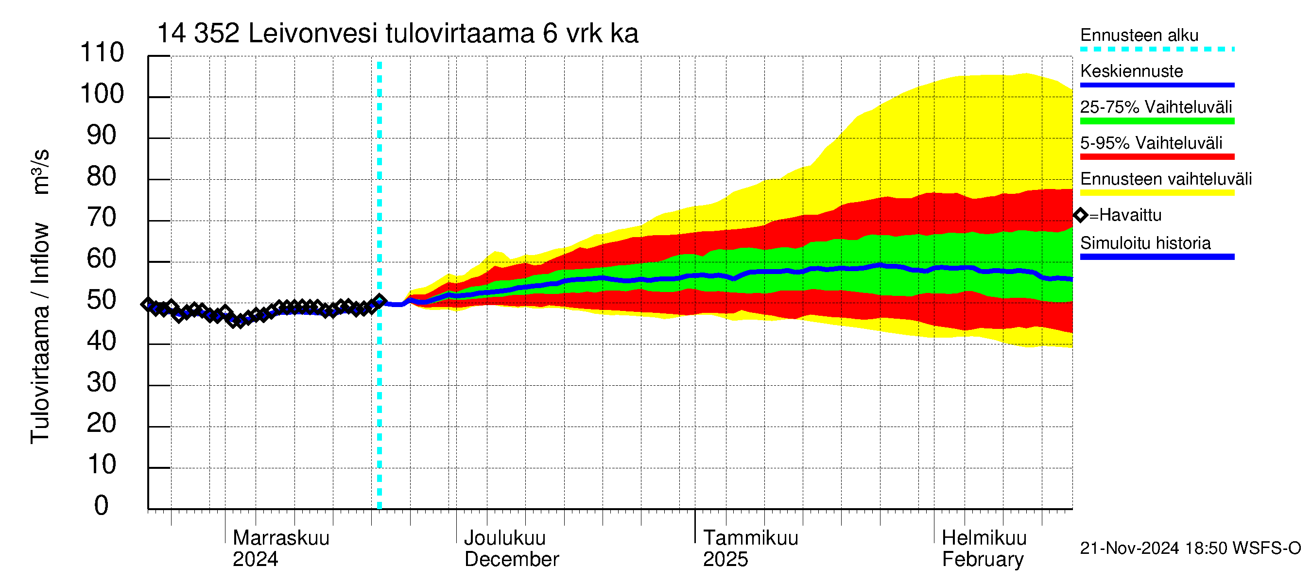 Kymijoen vesistöalue - Leivonvesi: Tulovirtaama (usean vuorokauden liukuva keskiarvo) - jakaumaennuste