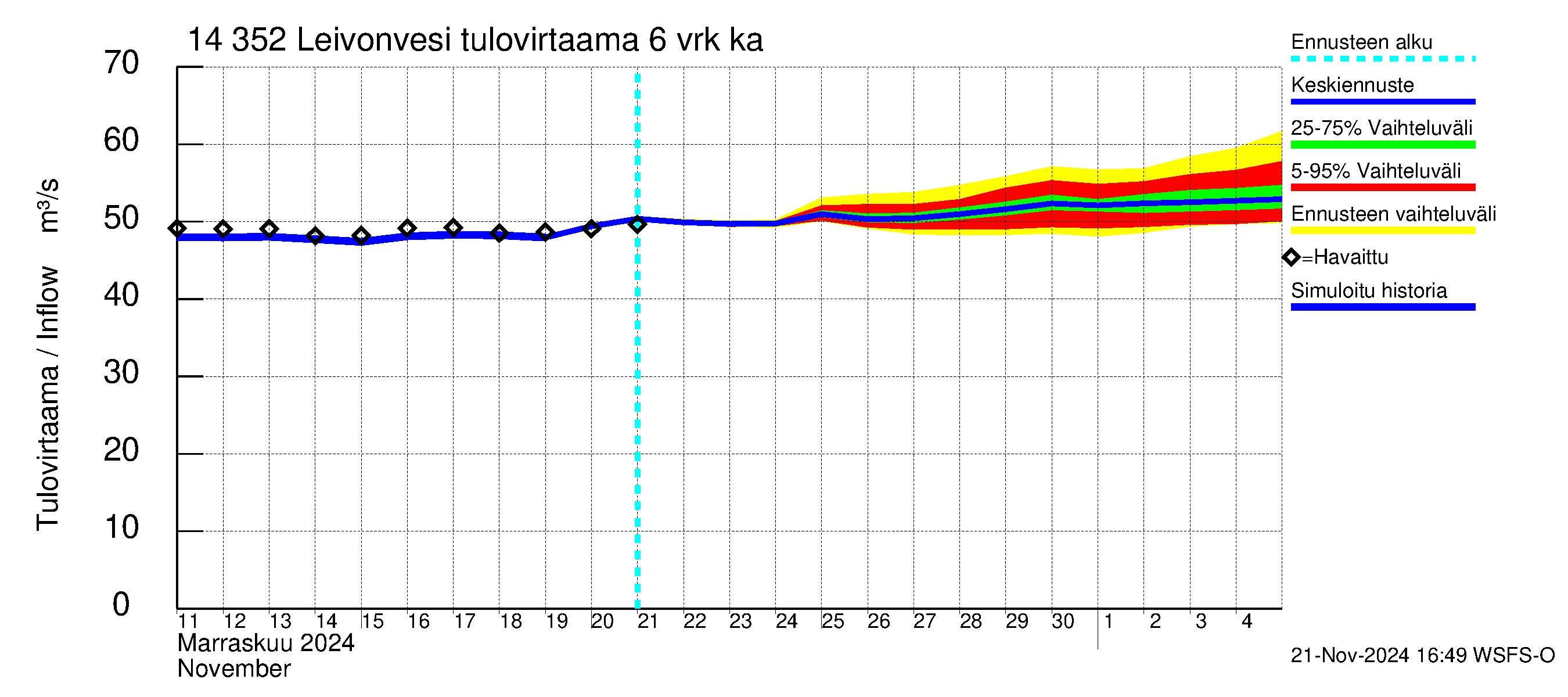 Kymijoen vesistöalue - Leivonvesi: Tulovirtaama (usean vuorokauden liukuva keskiarvo) - jakaumaennuste