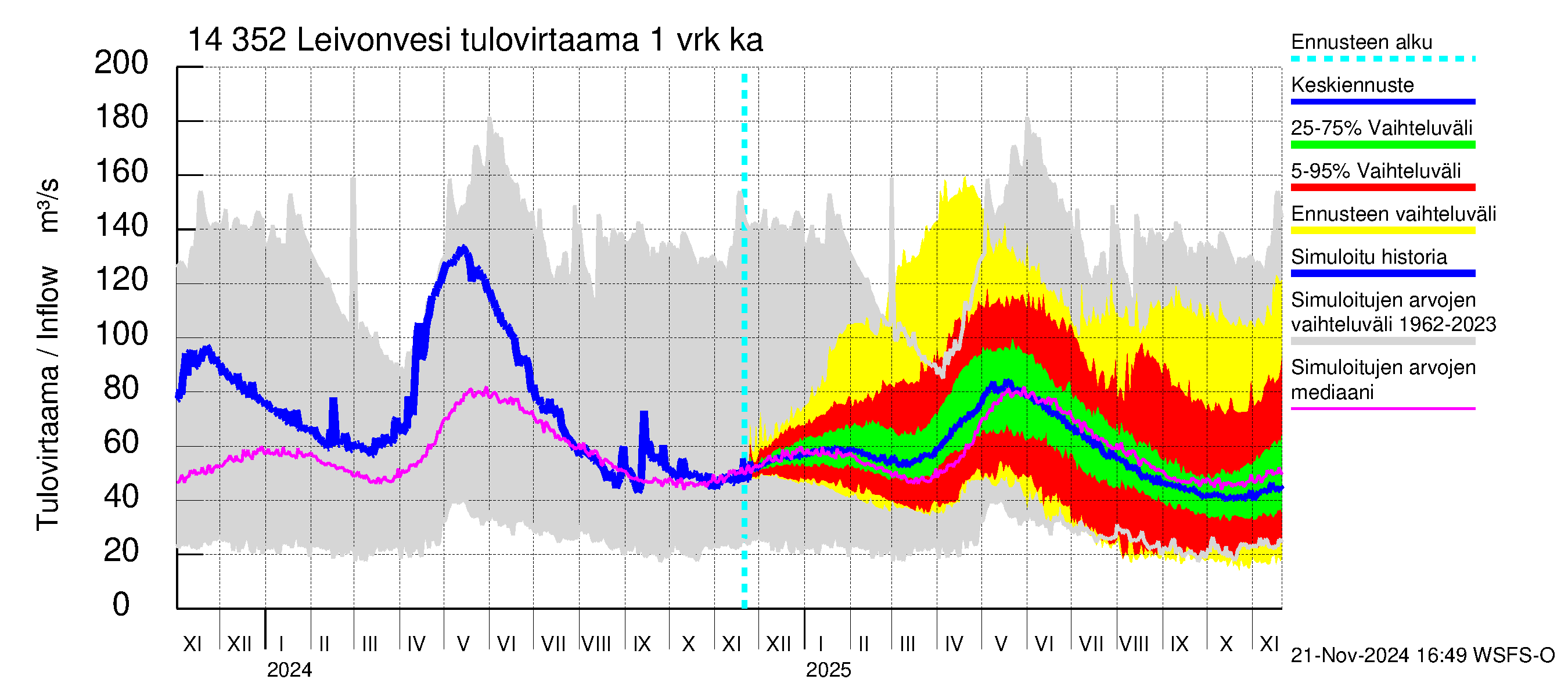 Kymijoen vesistöalue - Leivonvesi: Tulovirtaama - jakaumaennuste