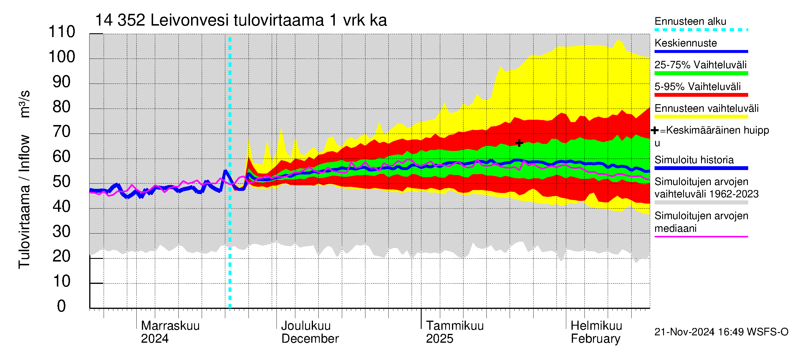 Kymijoen vesistöalue - Leivonvesi: Tulovirtaama - jakaumaennuste