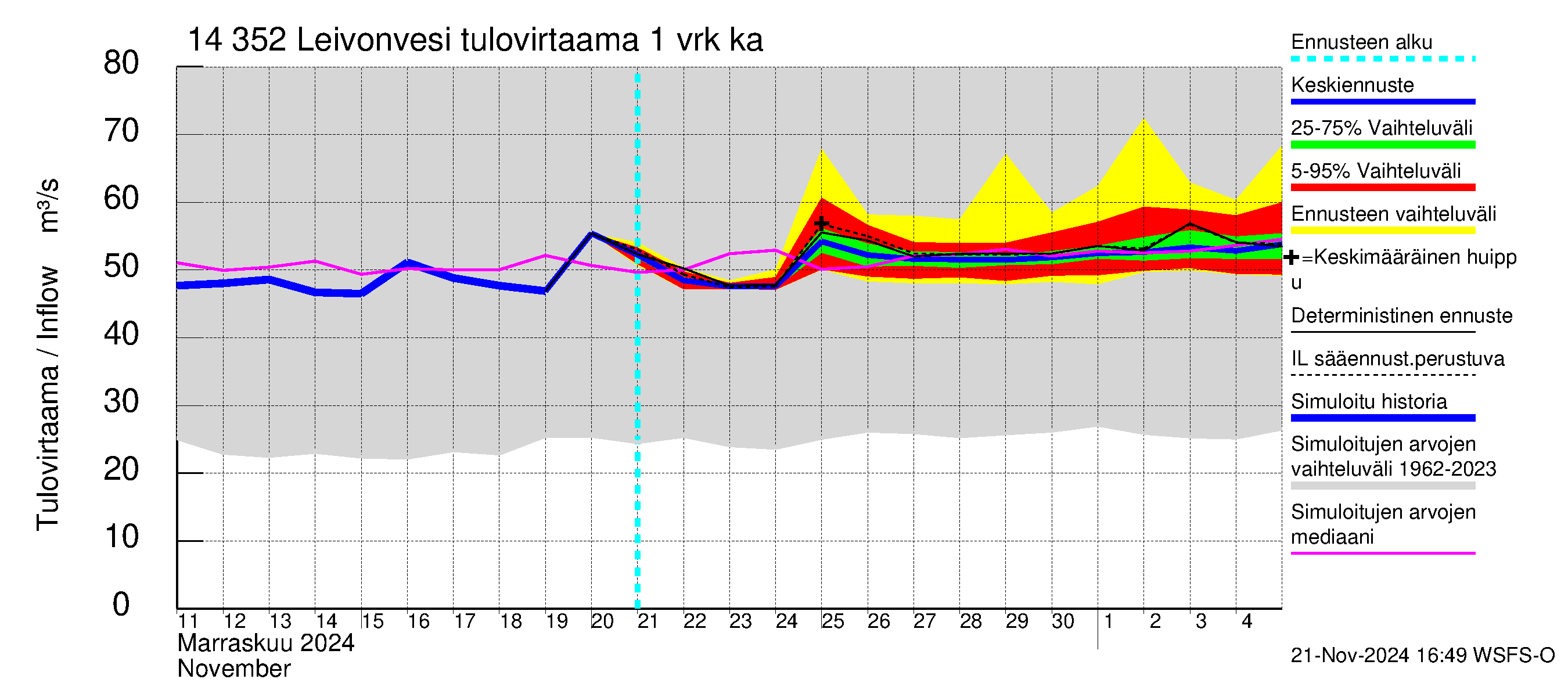 Kymijoen vesistöalue - Leivonvesi: Tulovirtaama - jakaumaennuste