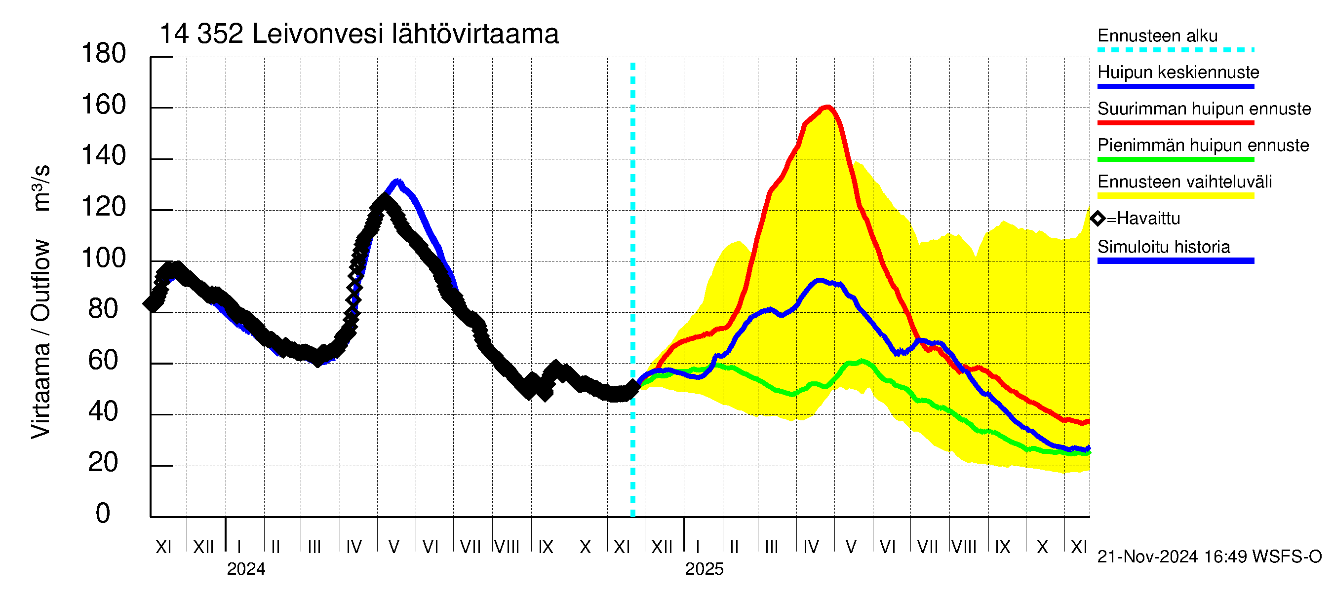 Kymijoen vesistöalue - Leivonvesi: Lähtövirtaama / juoksutus - huippujen keski- ja ääriennusteet