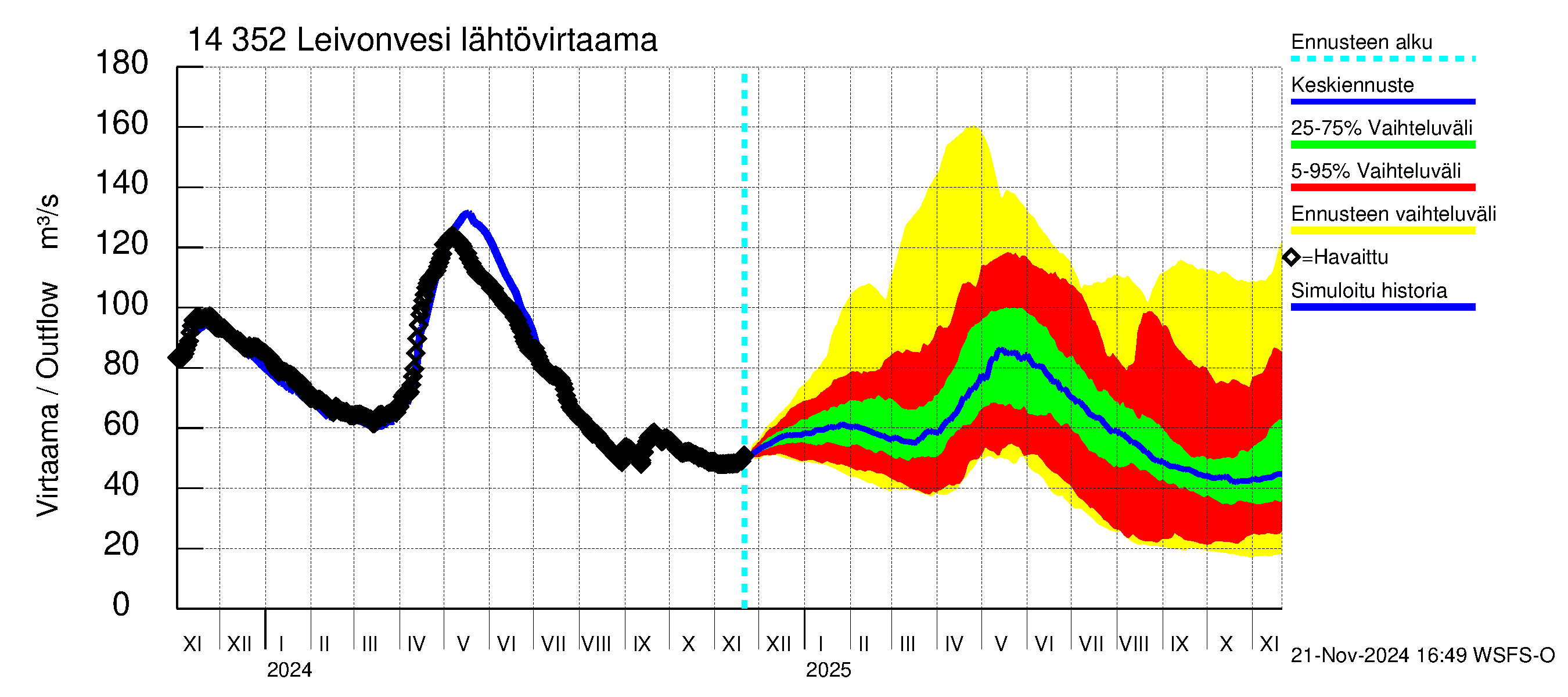 Kymijoen vesistöalue - Leivonvesi: Lähtövirtaama / juoksutus - jakaumaennuste