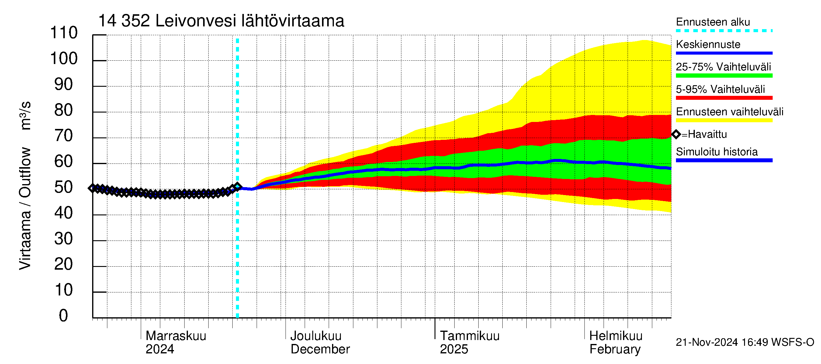 Kymijoen vesistöalue - Leivonvesi: Lähtövirtaama / juoksutus - jakaumaennuste