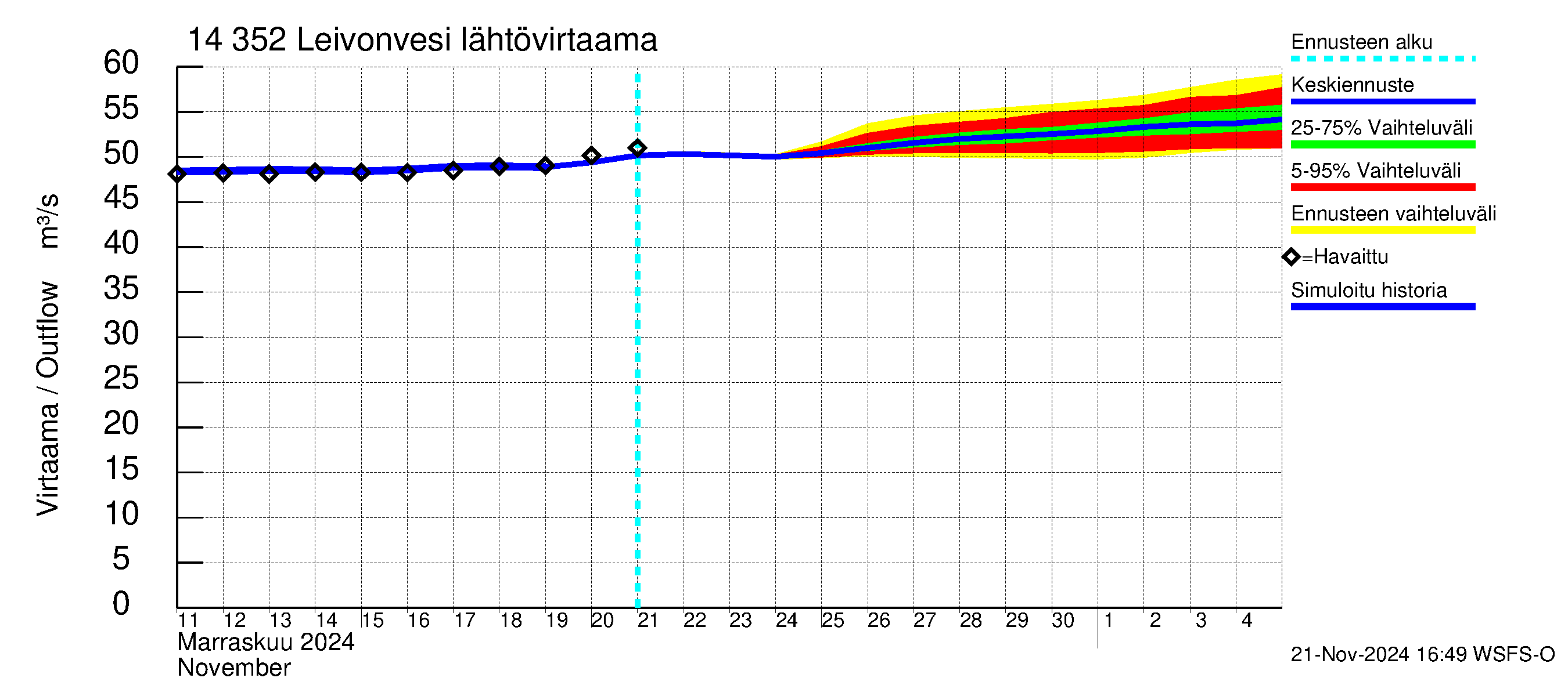 Kymijoen vesistöalue - Leivonvesi: Lähtövirtaama / juoksutus - jakaumaennuste