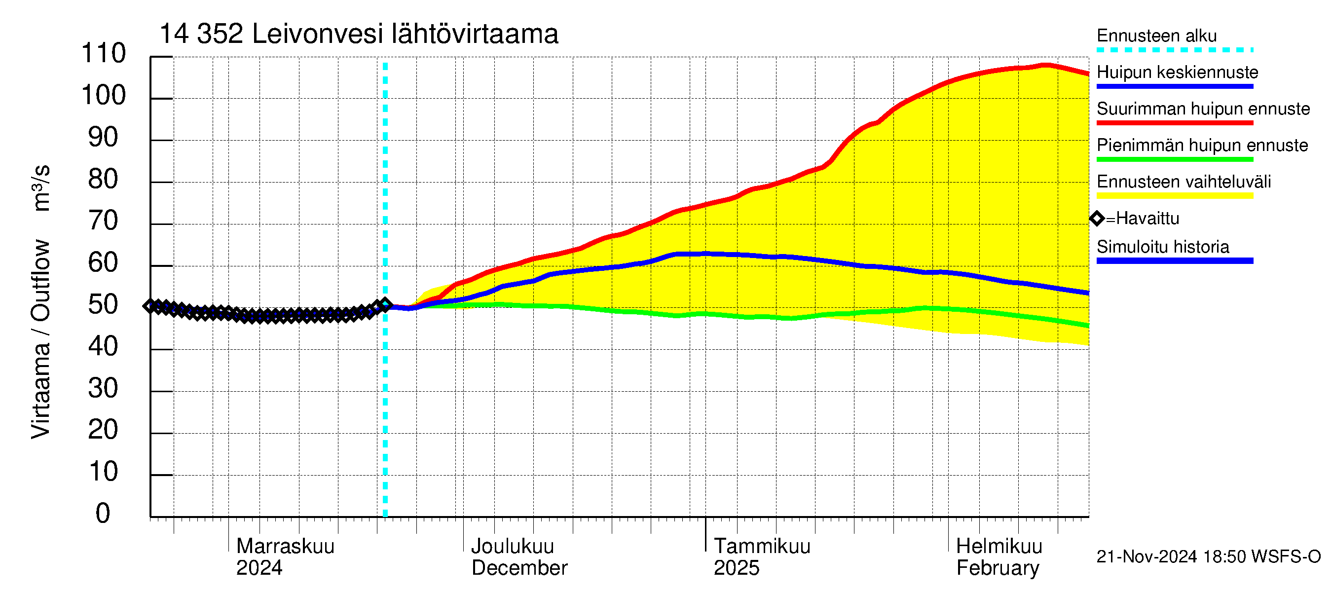 Kymijoen vesistöalue - Leivonvesi: Lähtövirtaama / juoksutus - huippujen keski- ja ääriennusteet