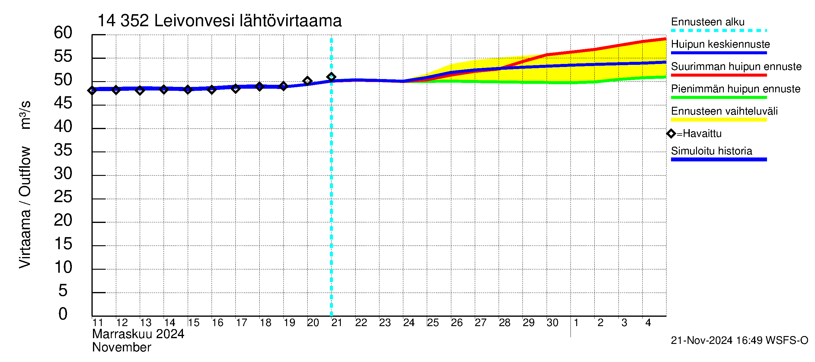 Kymijoen vesistöalue - Leivonvesi: Lähtövirtaama / juoksutus - huippujen keski- ja ääriennusteet