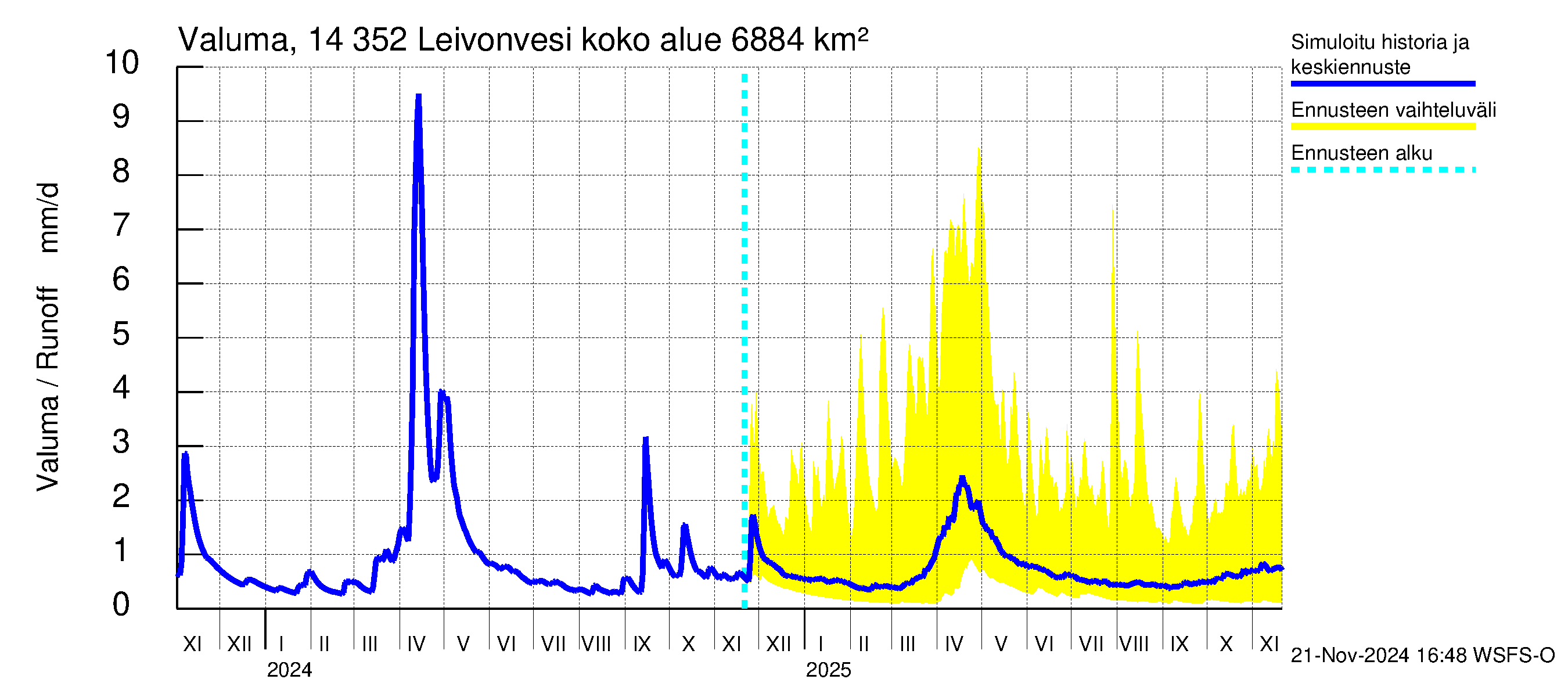 Kymijoen vesistöalue - Leivonvesi: Valuma