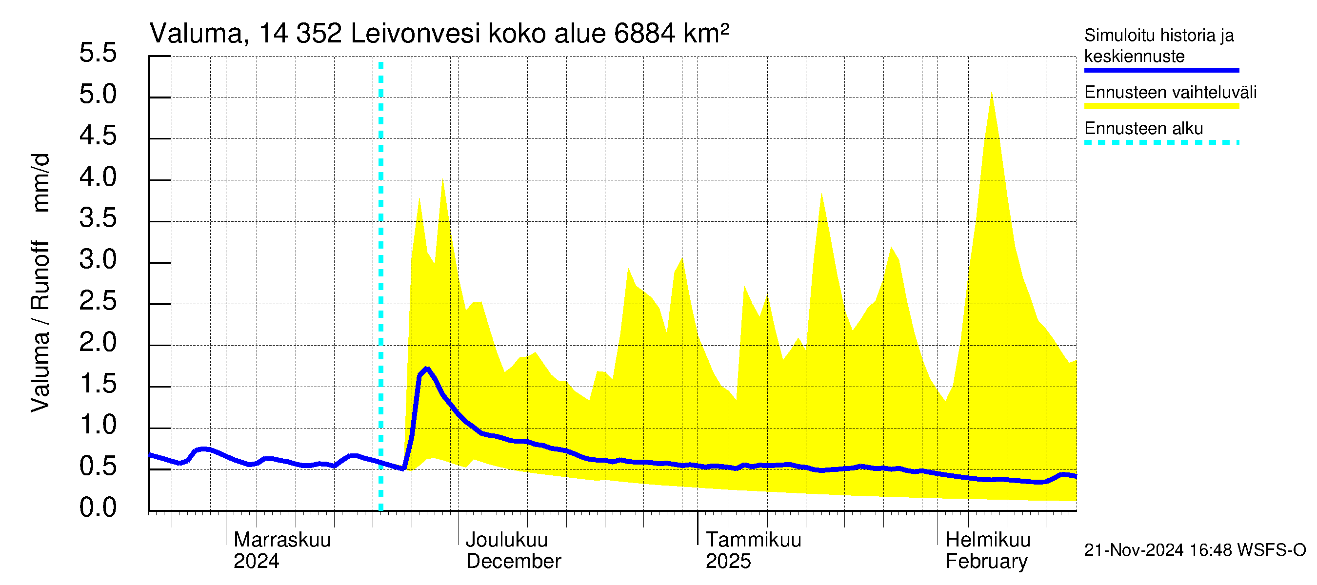 Kymijoen vesistöalue - Leivonvesi: Valuma