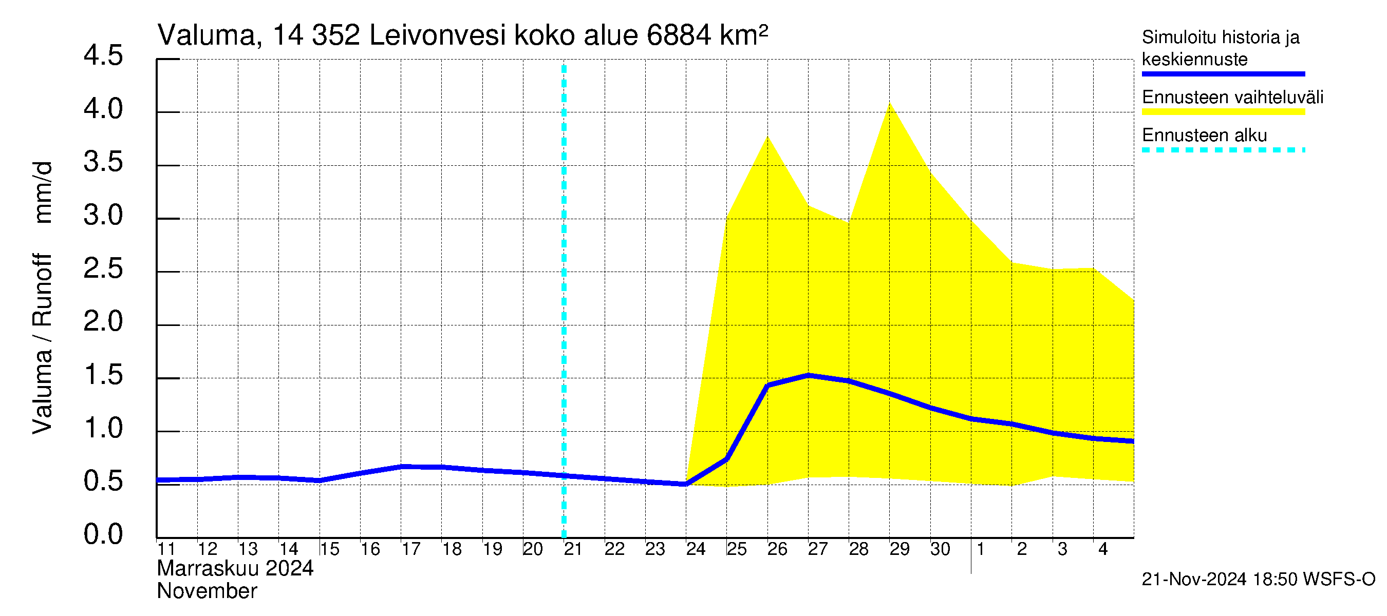 Kymijoen vesistöalue - Leivonvesi: Valuma