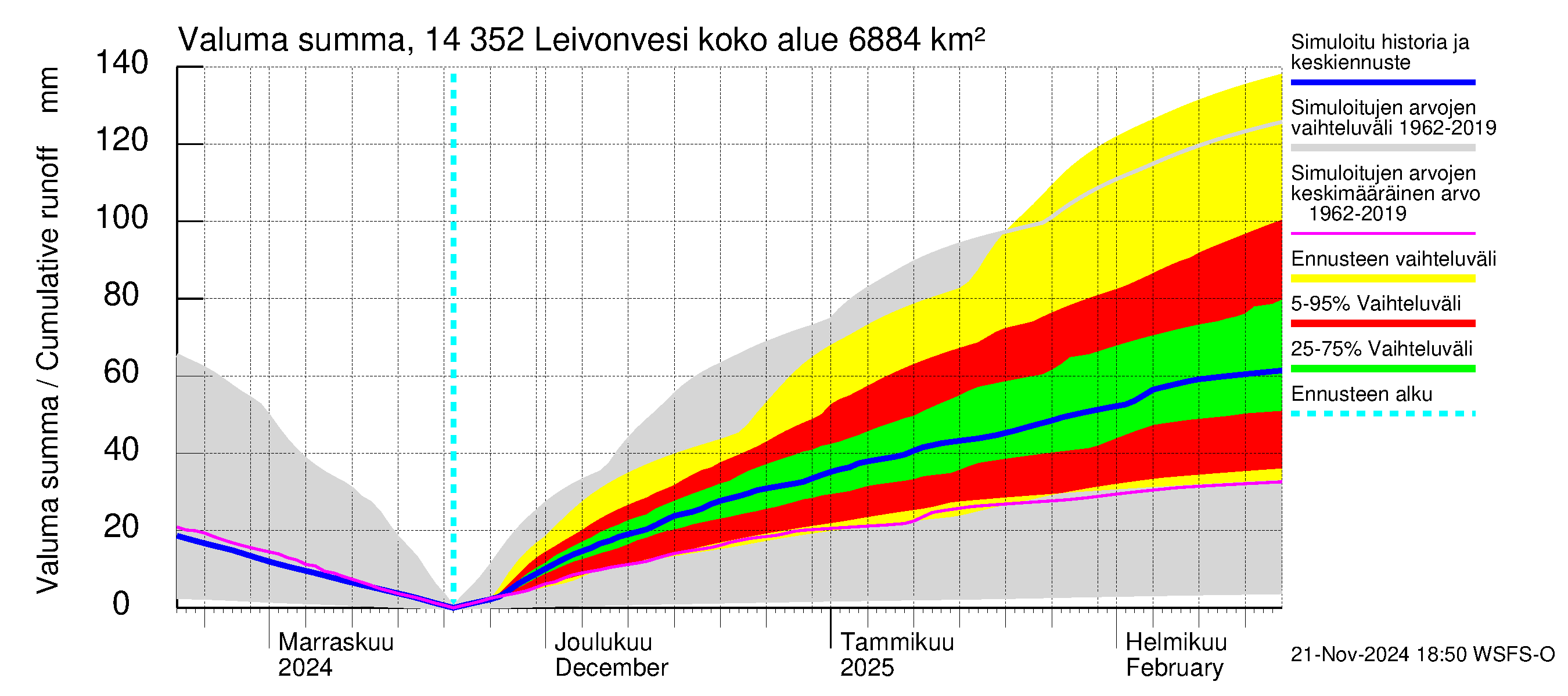 Kymijoen vesistöalue - Leivonvesi: Valuma - summa