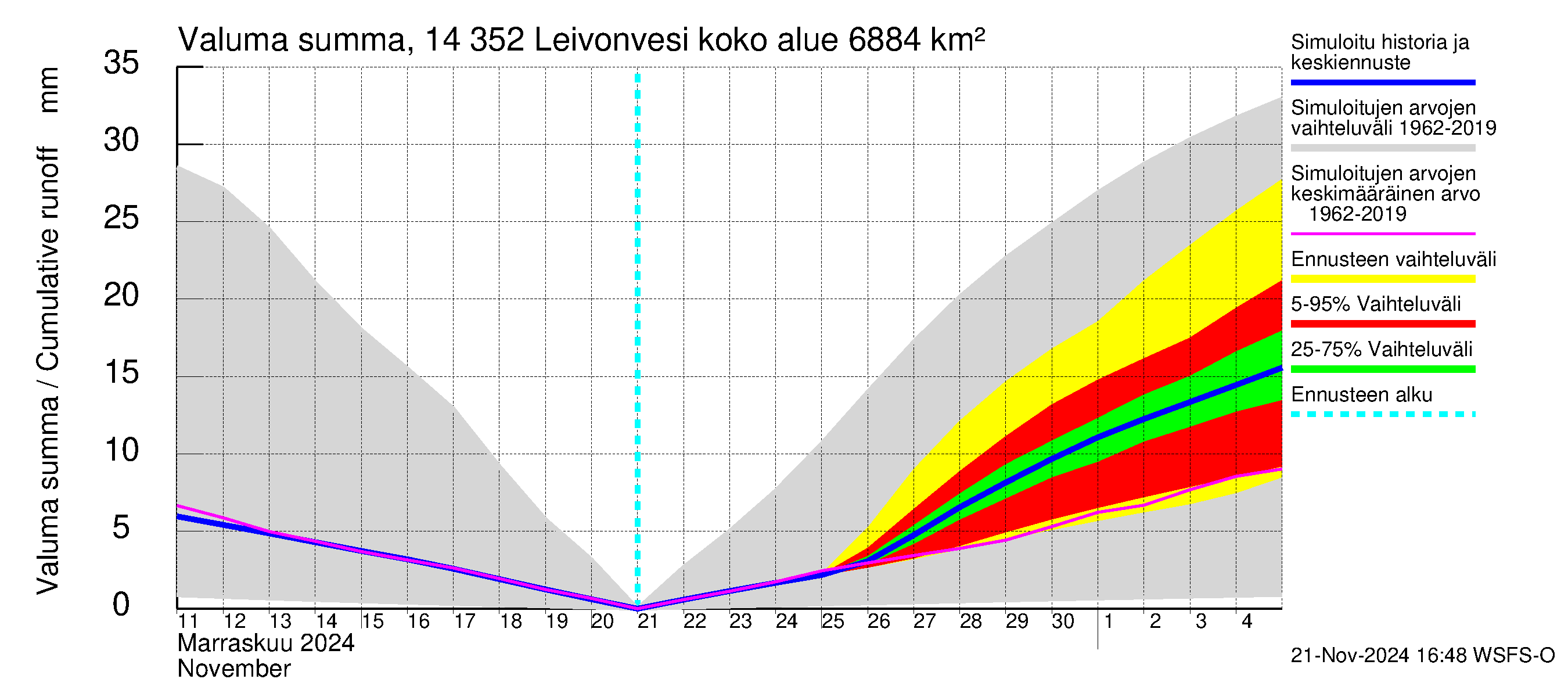 Kymijoen vesistöalue - Leivonvesi: Valuma - summa