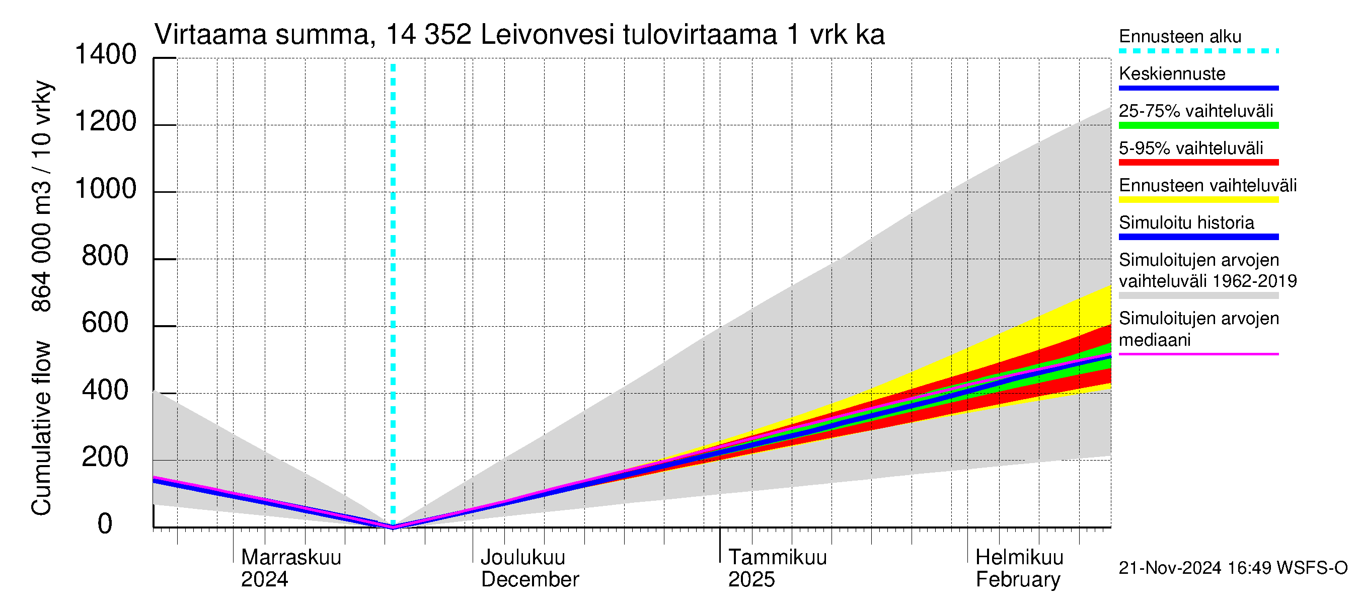 Kymijoen vesistöalue - Leivonvesi: Tulovirtaama - summa