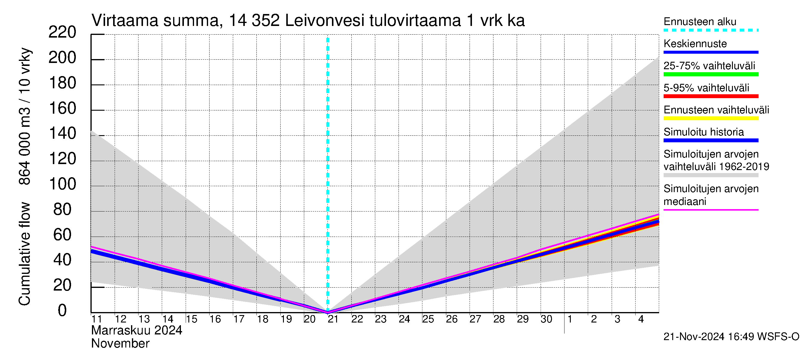 Kymijoen vesistöalue - Leivonvesi: Tulovirtaama - summa