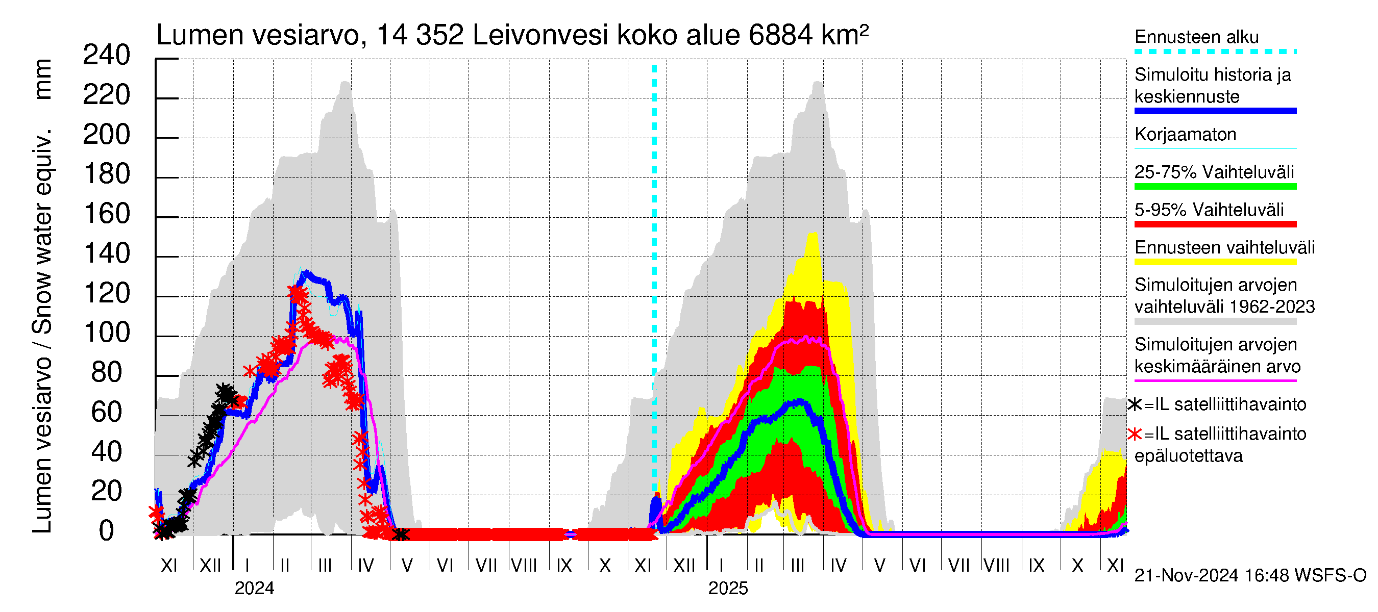 Kymijoen vesistöalue - Leivonvesi: Lumen vesiarvo