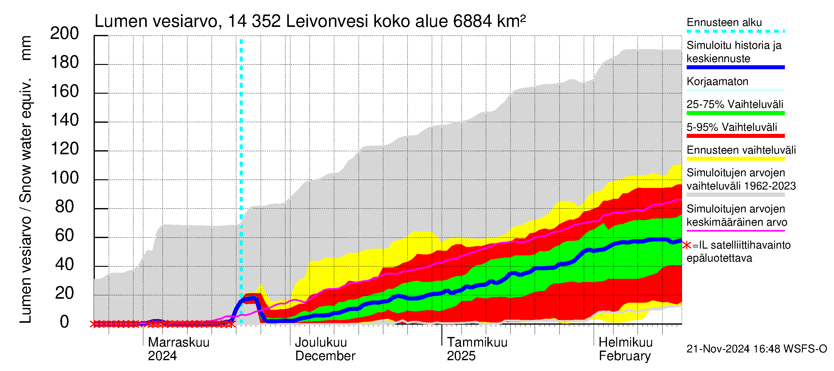 Kymijoen vesistöalue - Leivonvesi: Lumen vesiarvo