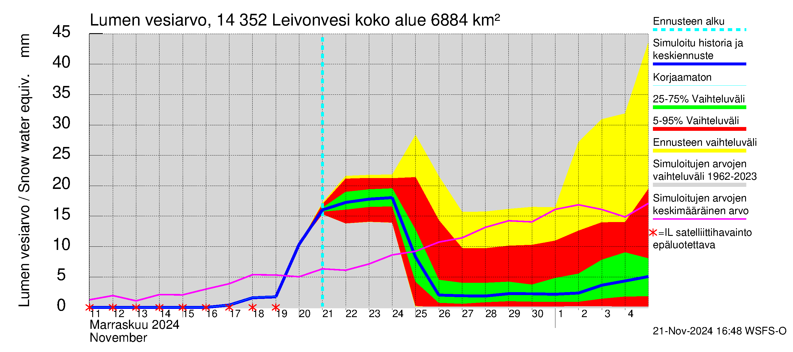 Kymijoen vesistöalue - Leivonvesi: Lumen vesiarvo