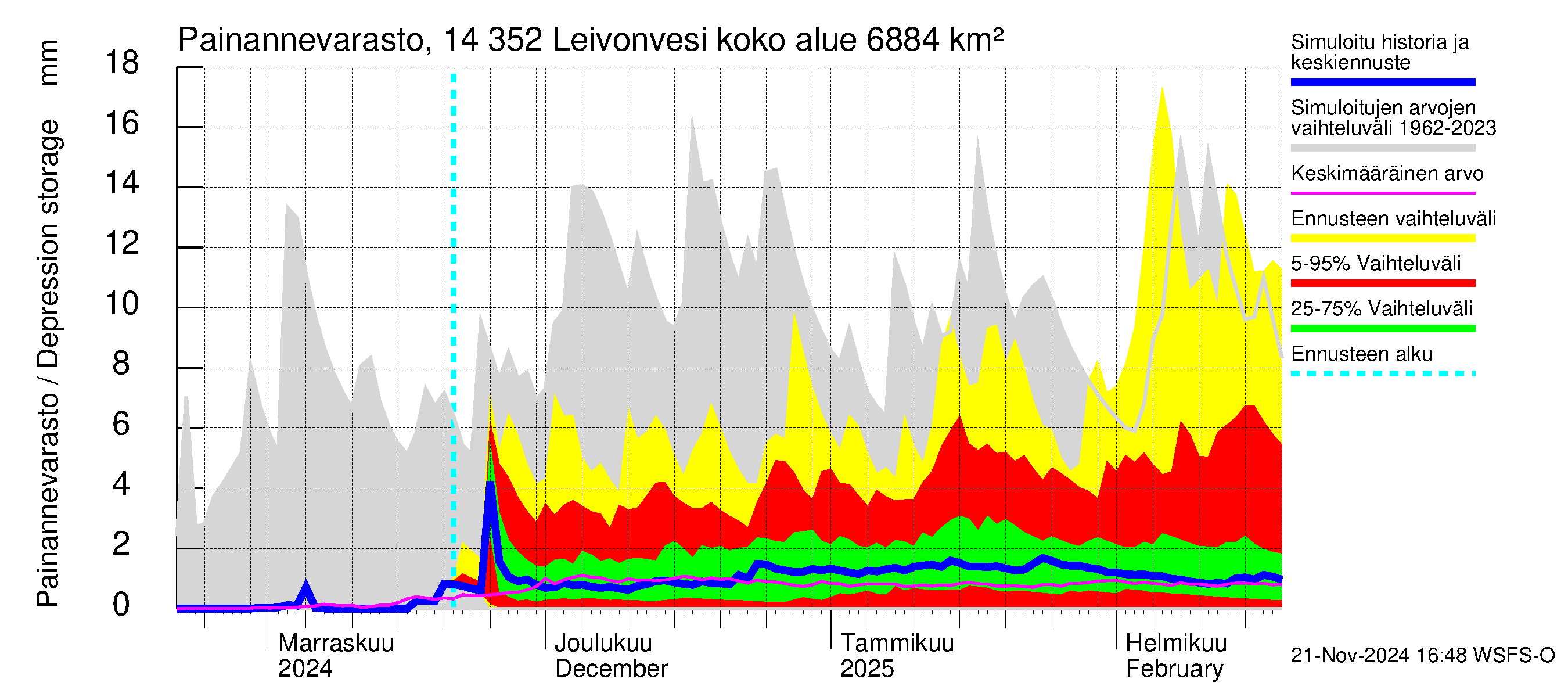 Kymijoen vesistöalue - Leivonvesi: Painannevarasto