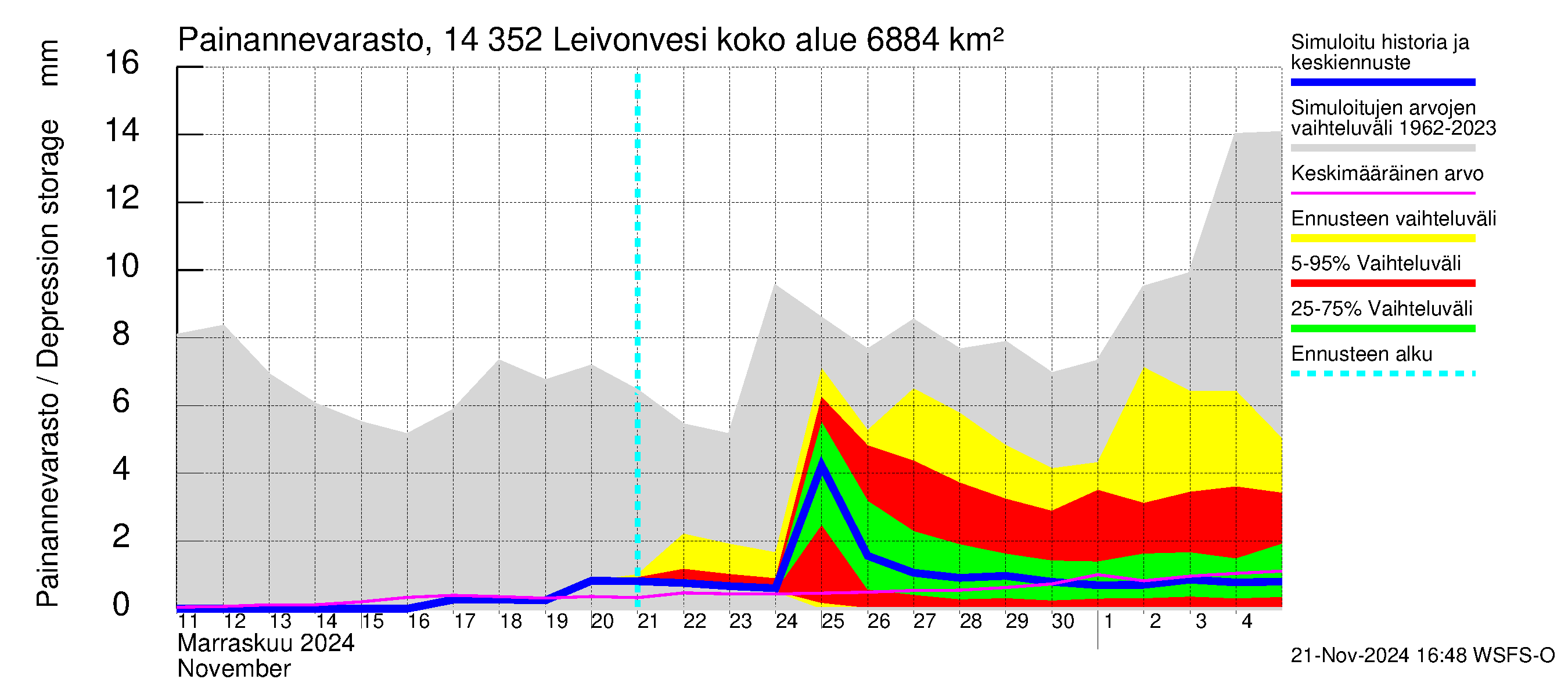 Kymijoen vesistöalue - Leivonvesi: Painannevarasto