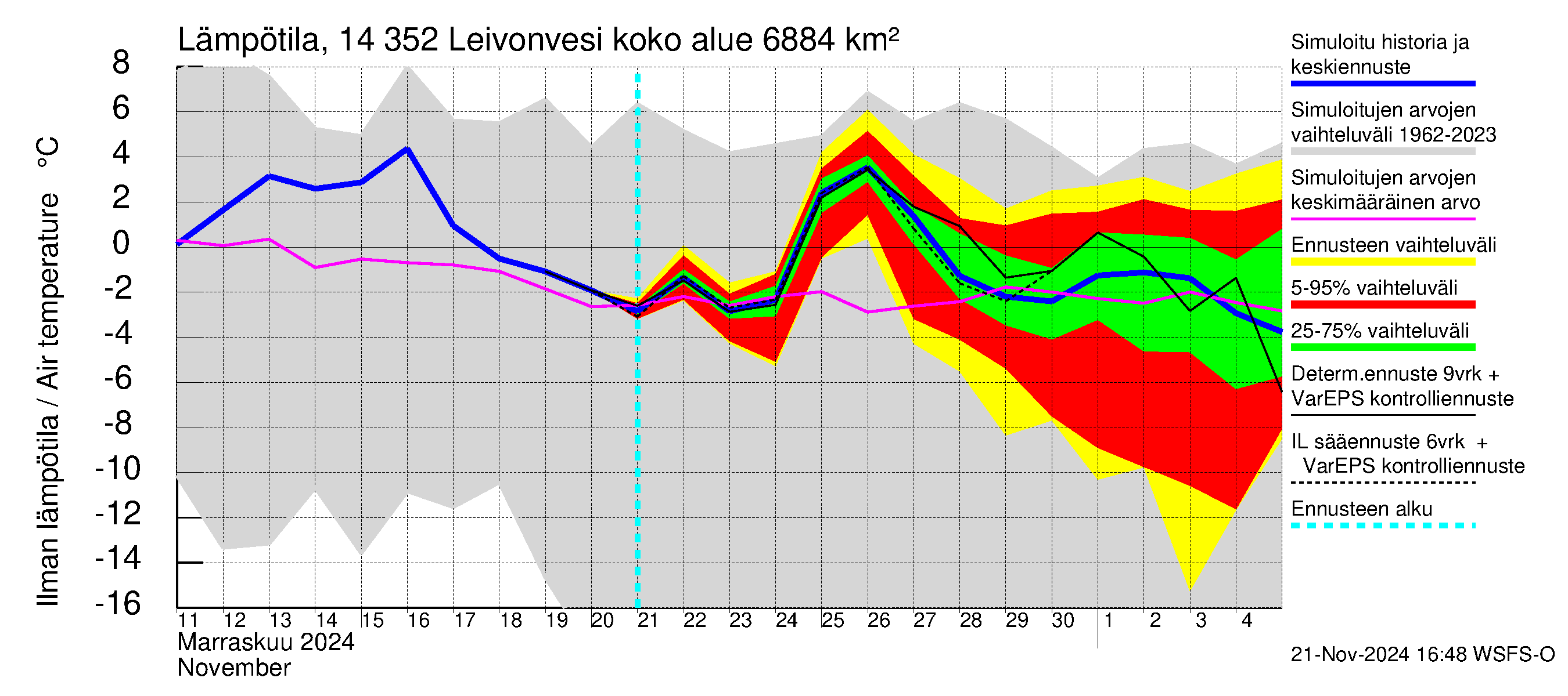 Kymijoen vesistöalue - Leivonvesi: Ilman lämpötila