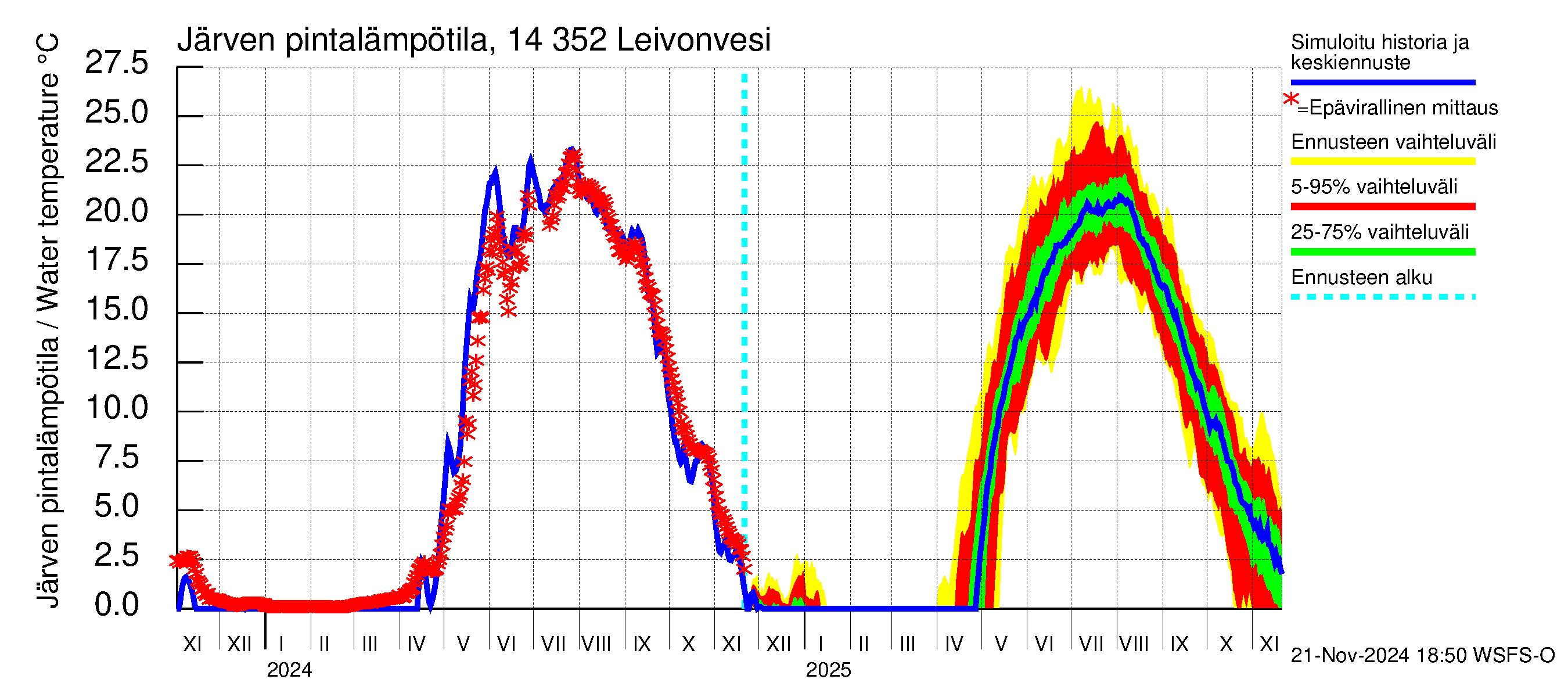 Kymijoen vesistöalue - Leivonvesi: Järven pintalämpötila