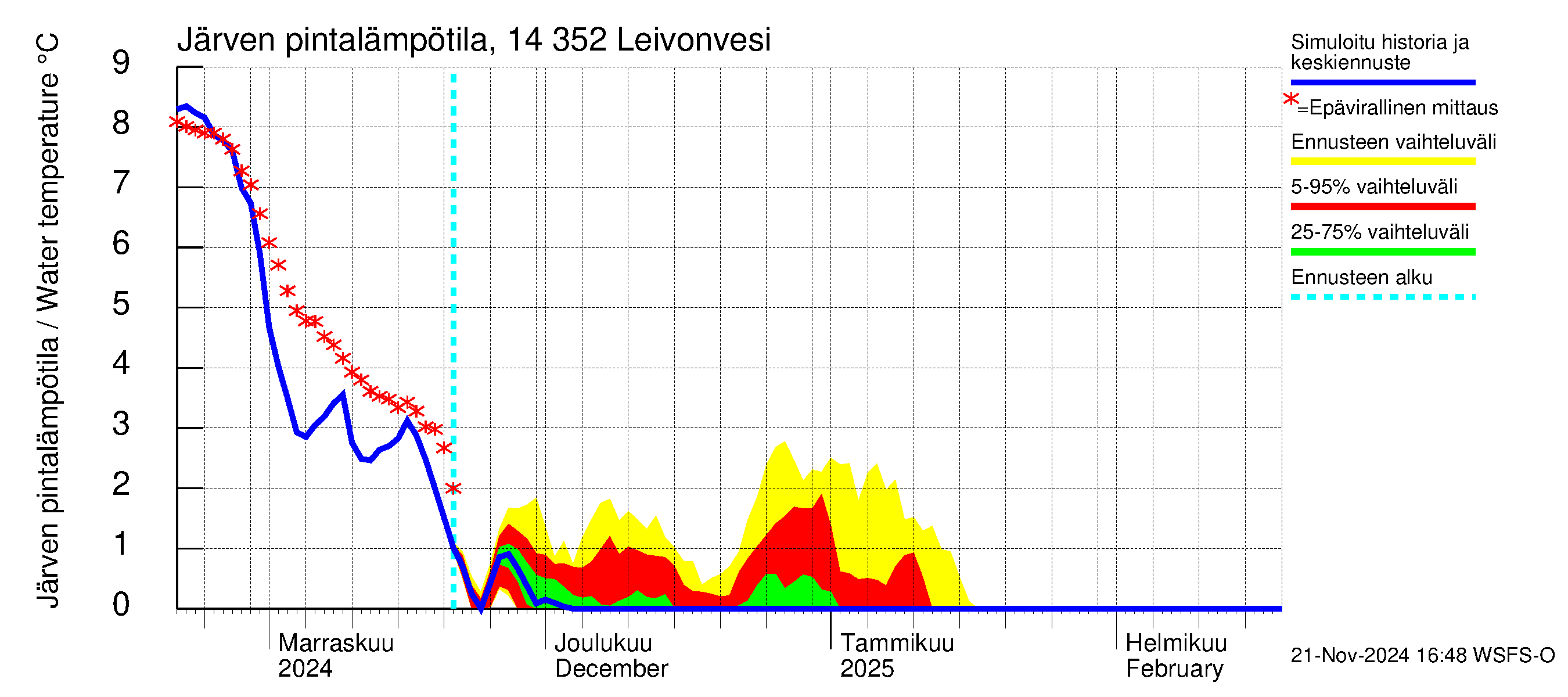 Kymijoen vesistöalue - Leivonvesi: Järven pintalämpötila