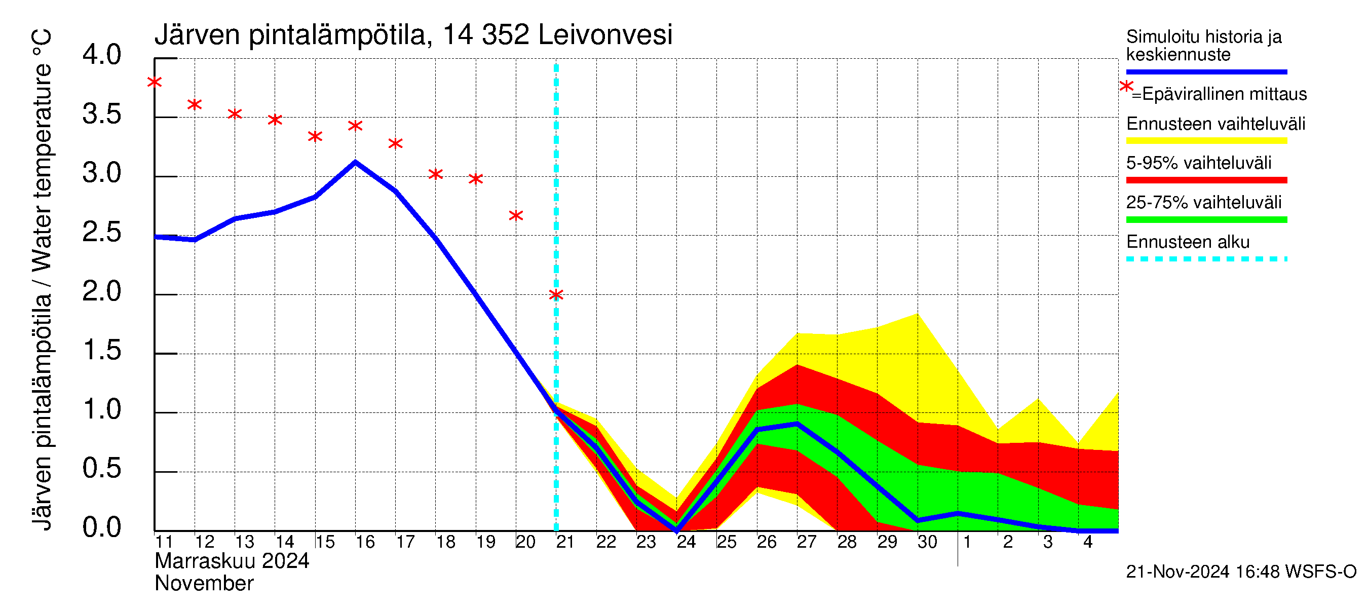 Kymijoen vesistöalue - Leivonvesi: Järven pintalämpötila