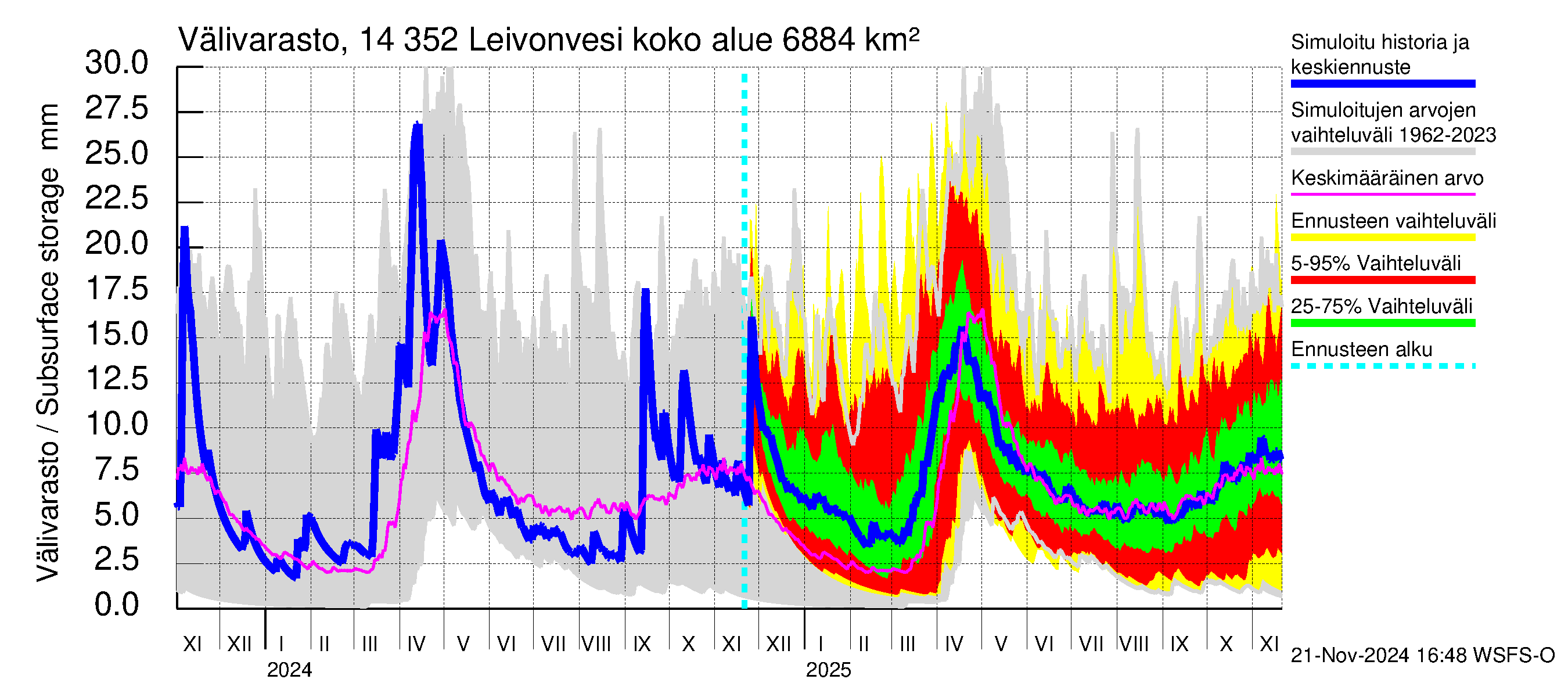 Kymijoen vesistöalue - Leivonvesi: Välivarasto