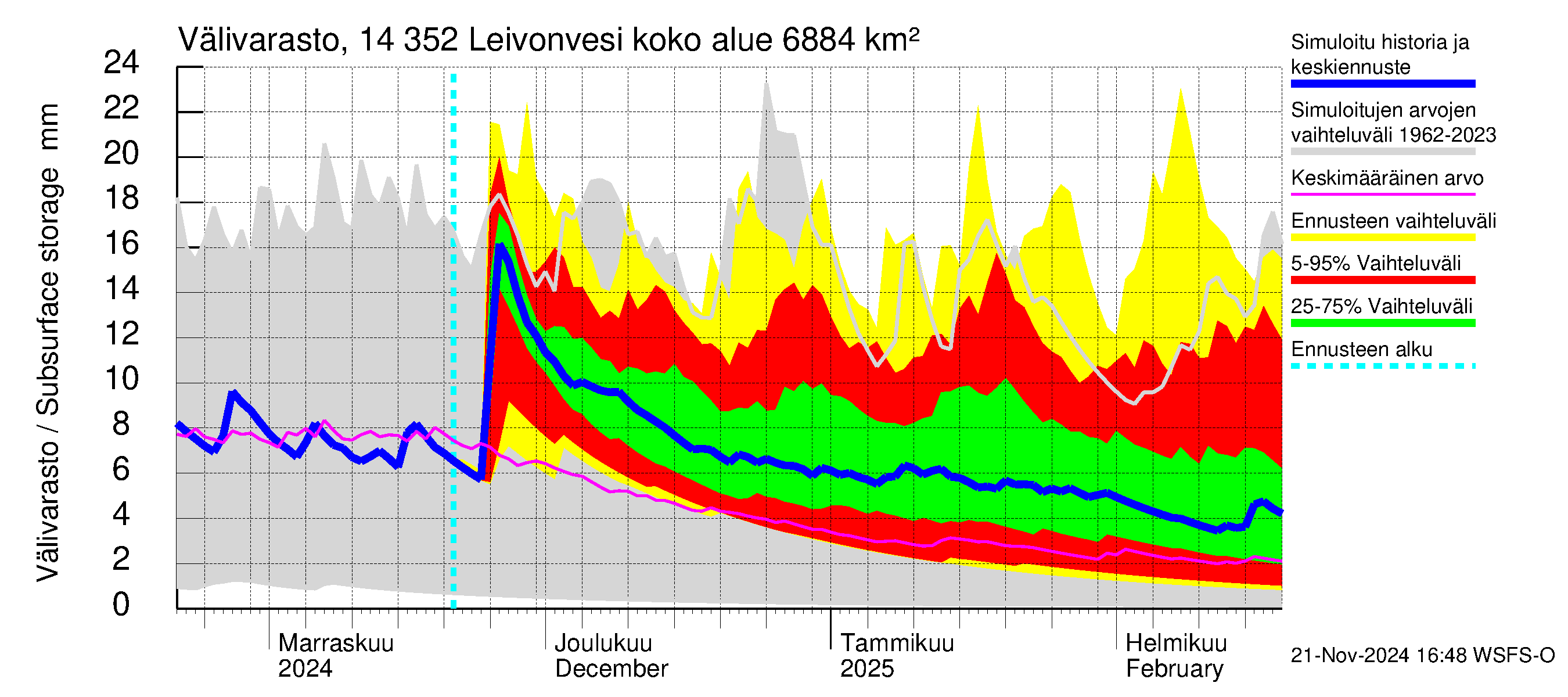 Kymijoen vesistöalue - Leivonvesi: Välivarasto