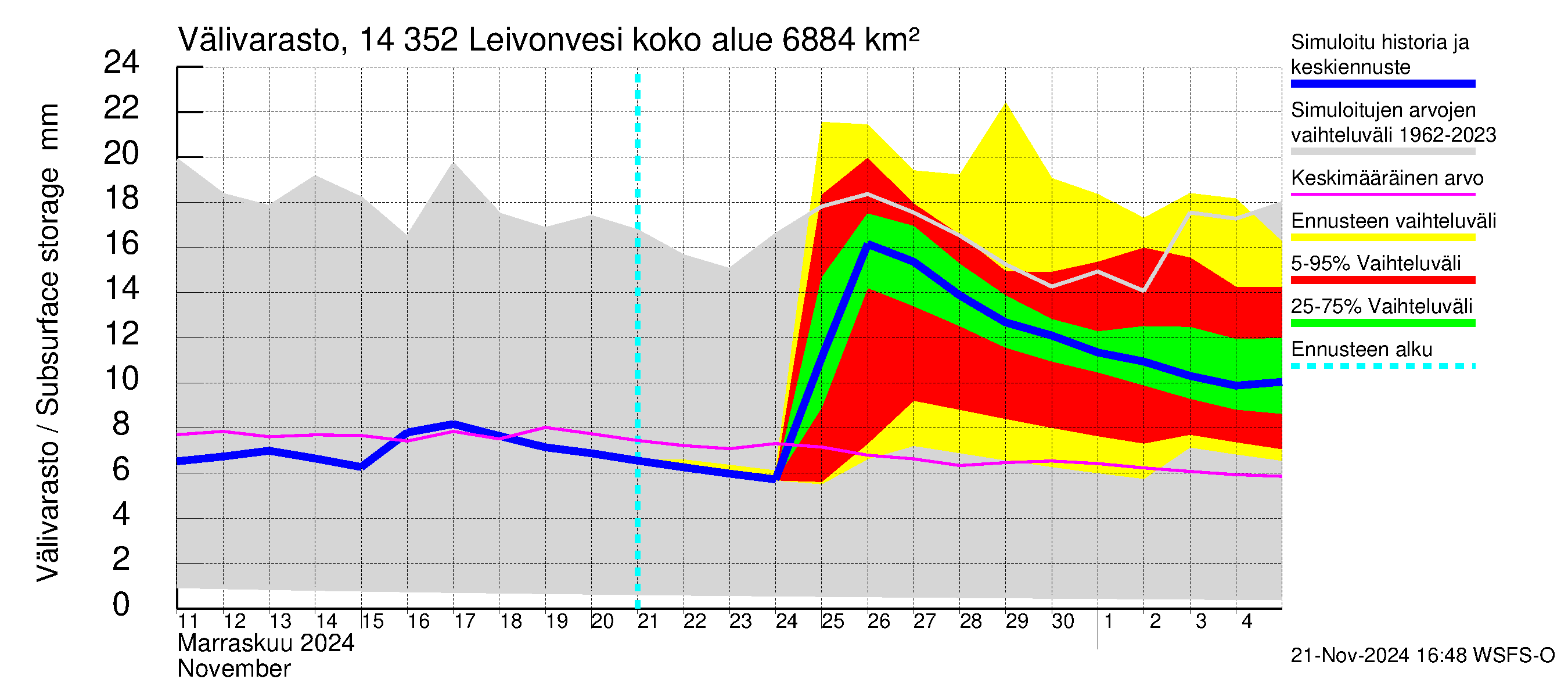 Kymijoen vesistöalue - Leivonvesi: Välivarasto