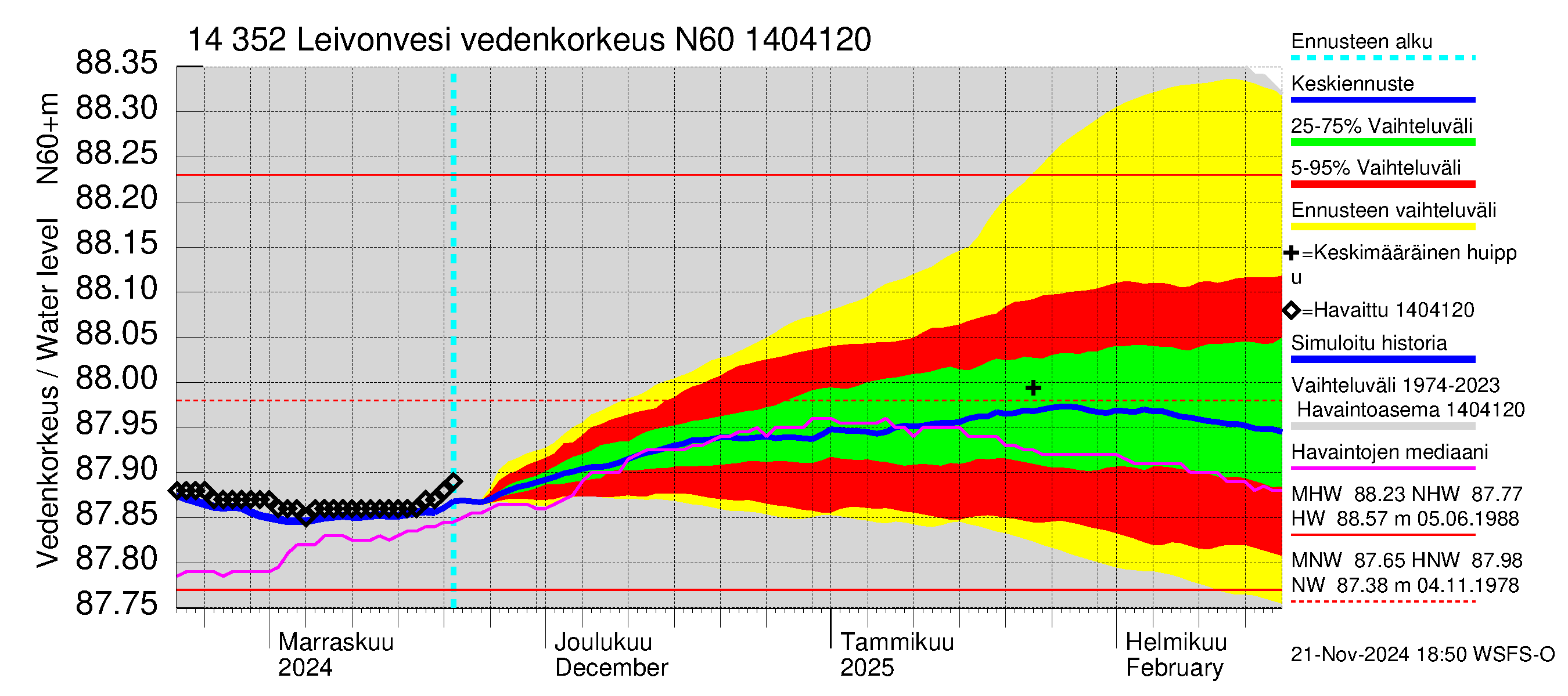 Kymijoen vesistöalue - Leivonvesi: Vedenkorkeus - jakaumaennuste