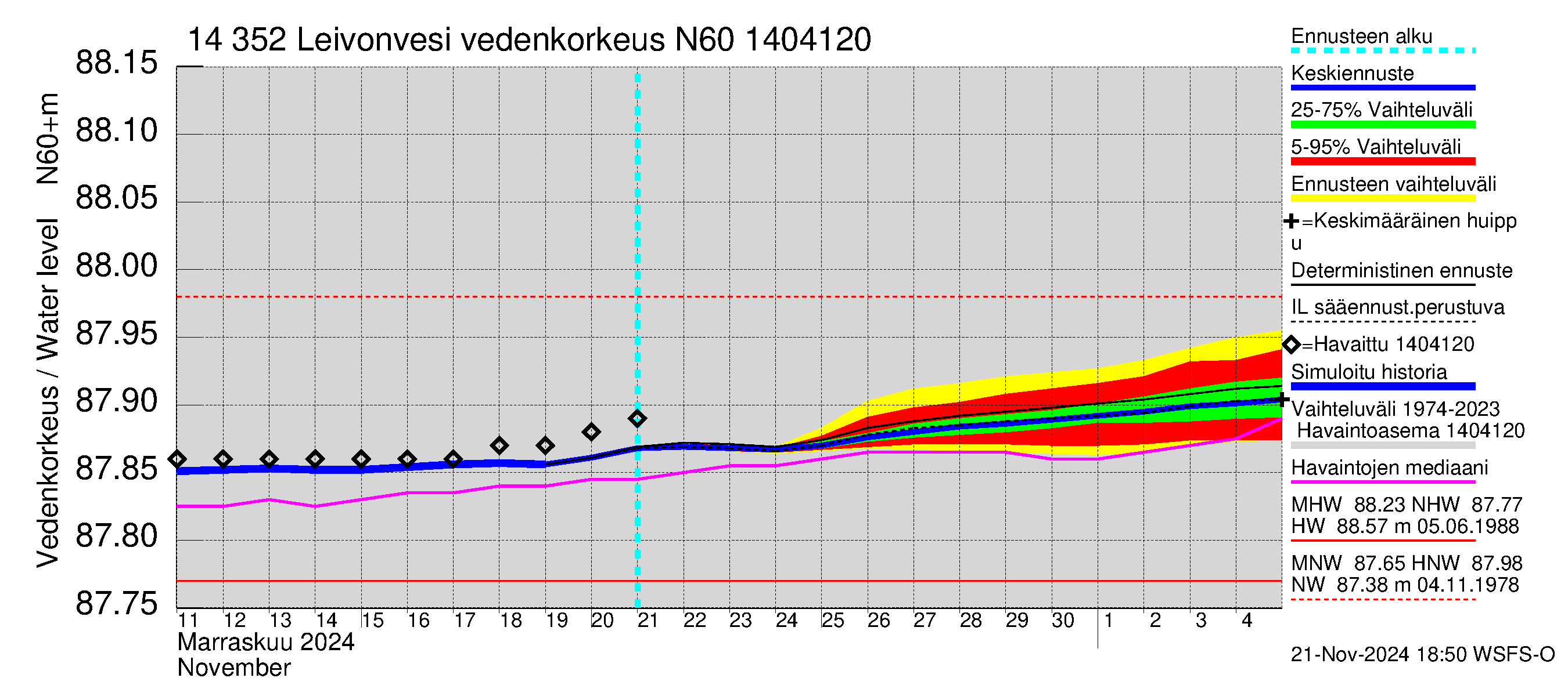 Kymijoen vesistöalue - Leivonvesi: Vedenkorkeus - jakaumaennuste