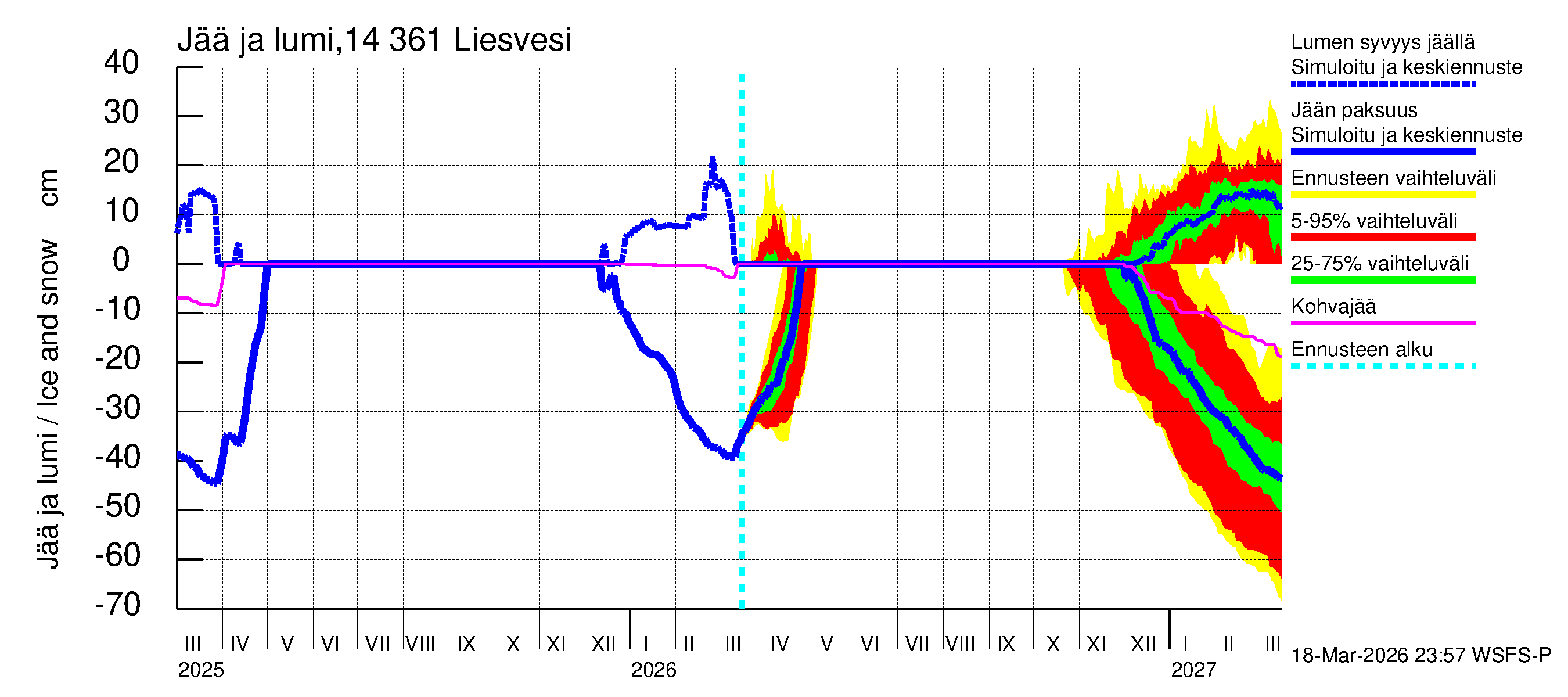 Kymijoen vesistöalue - Liesvesi: Jään paksuus