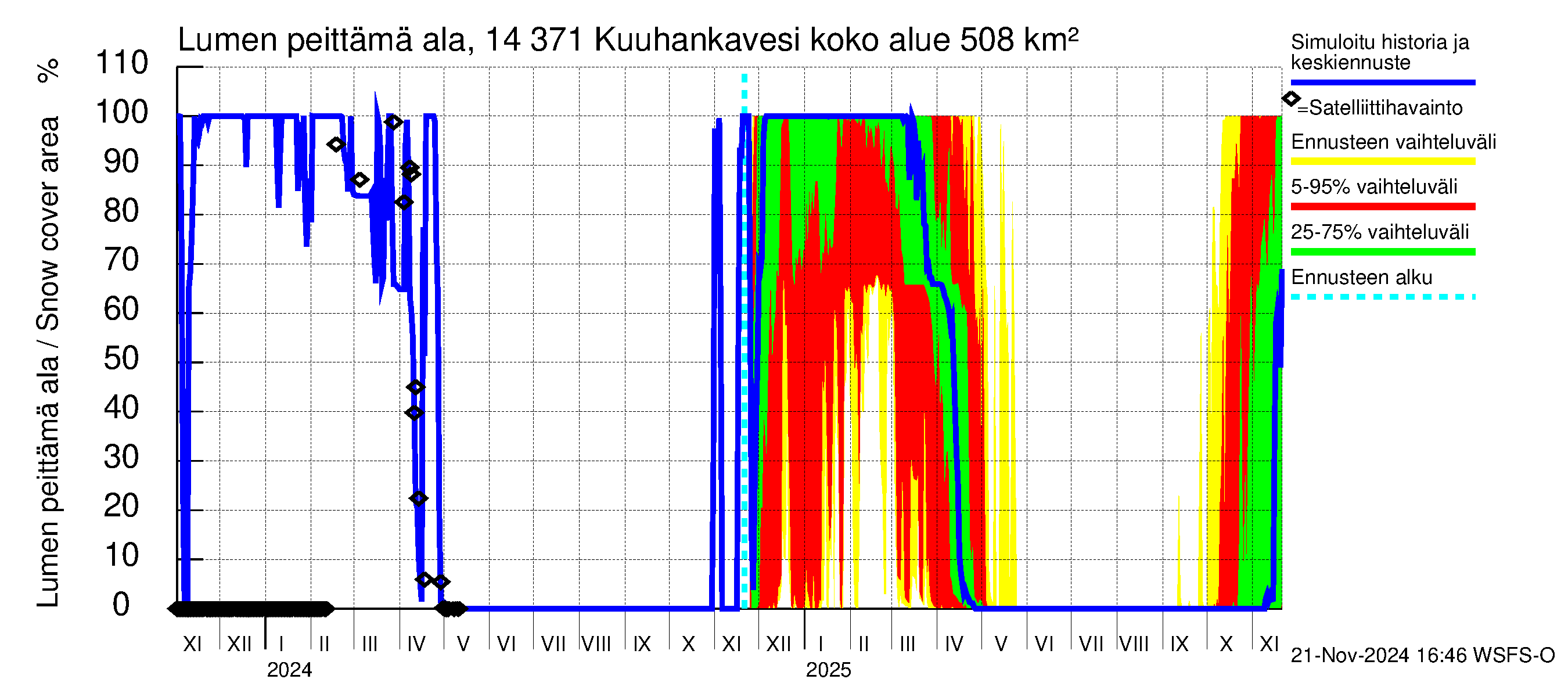 Kymijoen vesistöalue - Kuuhankavesi: Lumen peittämä ala