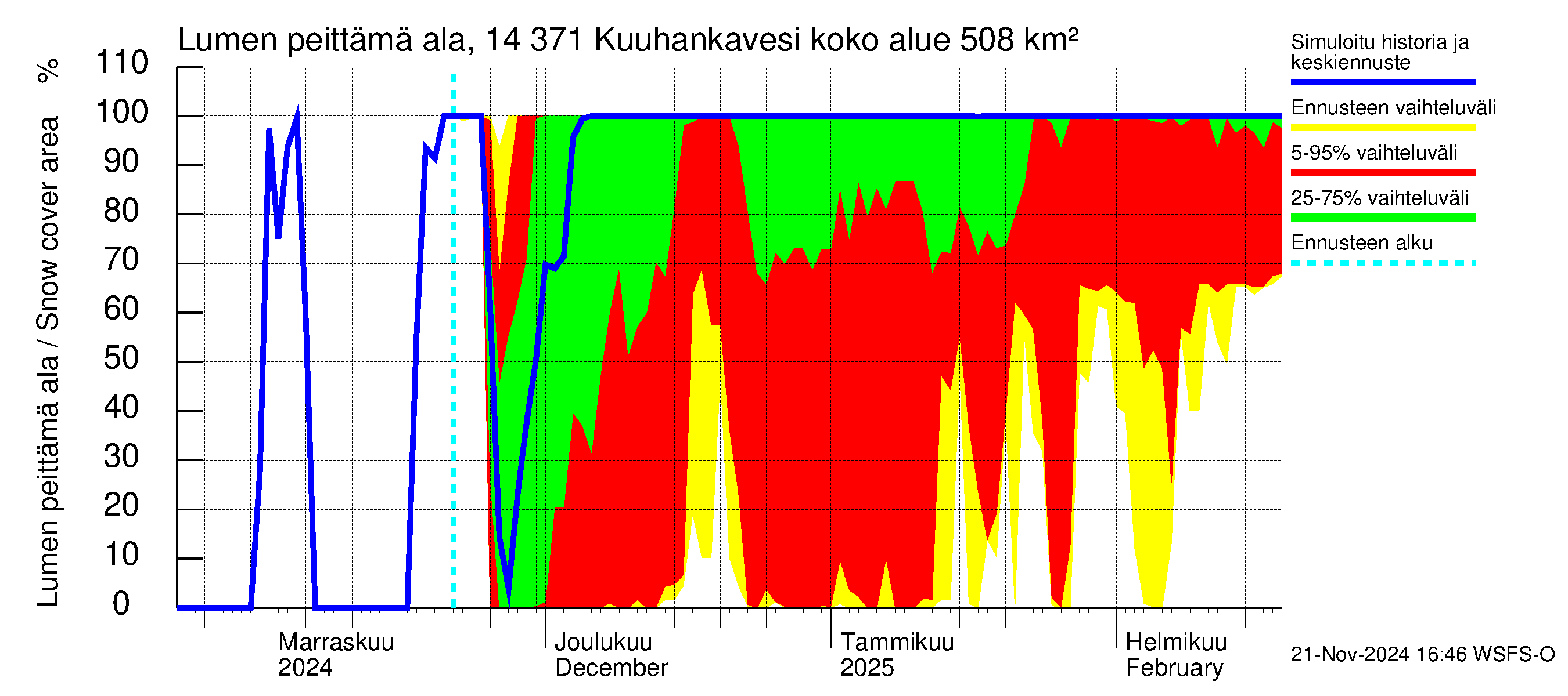 Kymijoen vesistöalue - Kuuhankavesi: Lumen peittämä ala