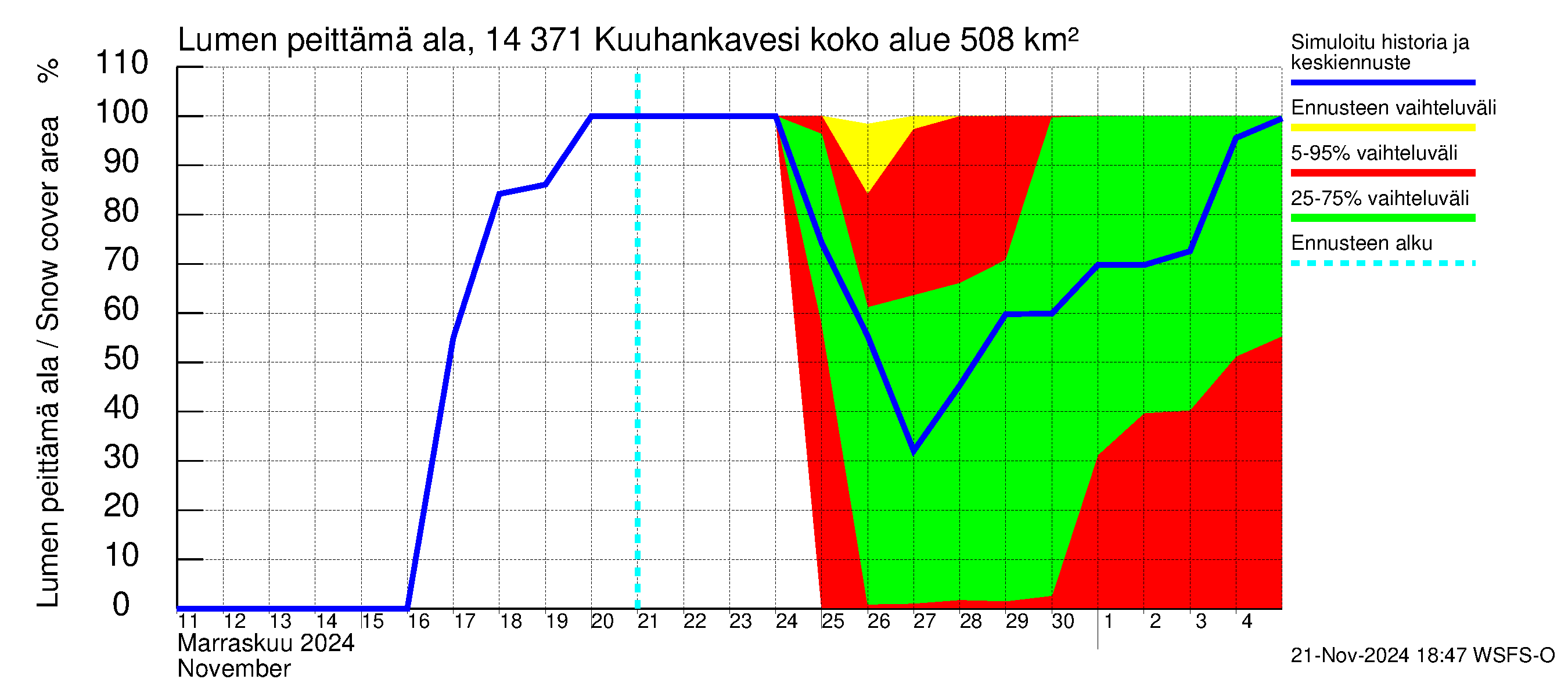 Kymijoen vesistöalue - Kuuhankavesi: Lumen peittämä ala