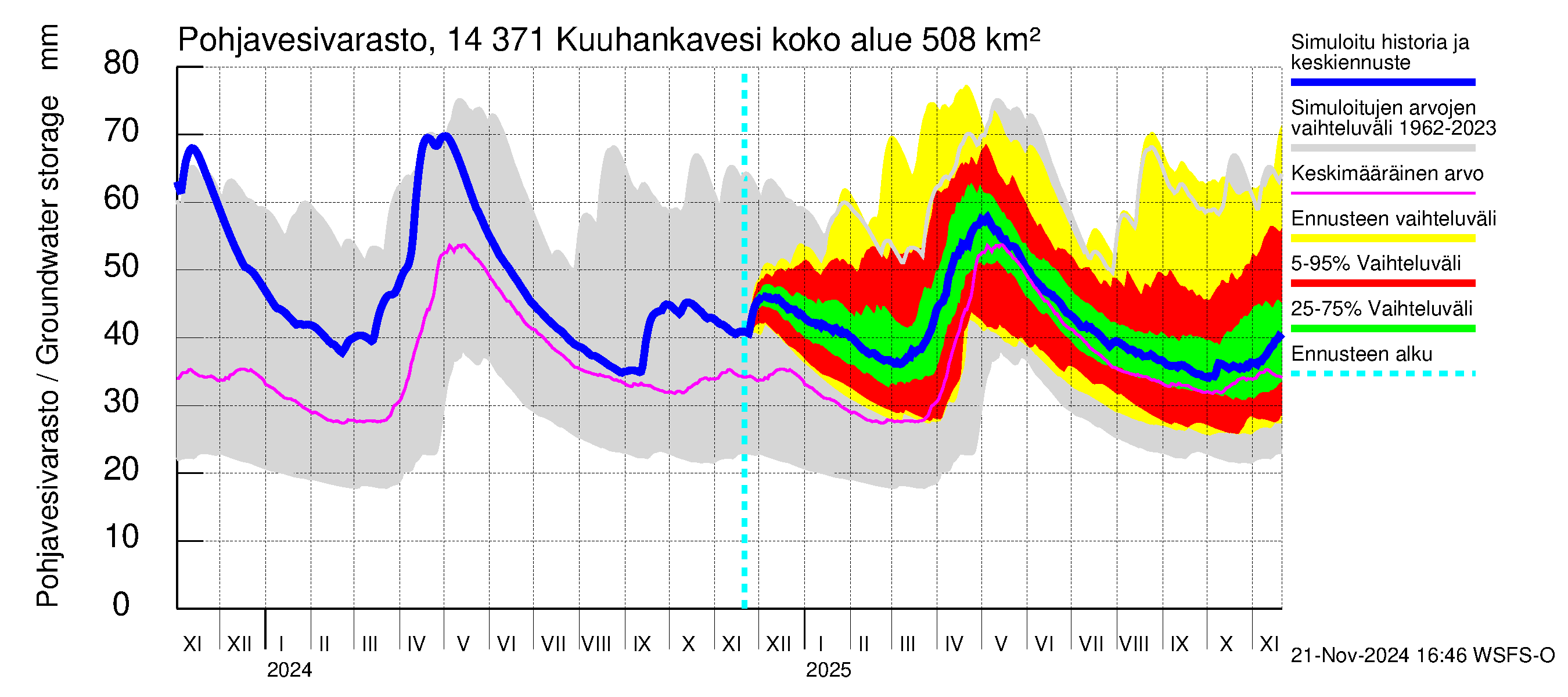 Kymijoen vesistöalue - Kuuhankavesi: Pohjavesivarasto