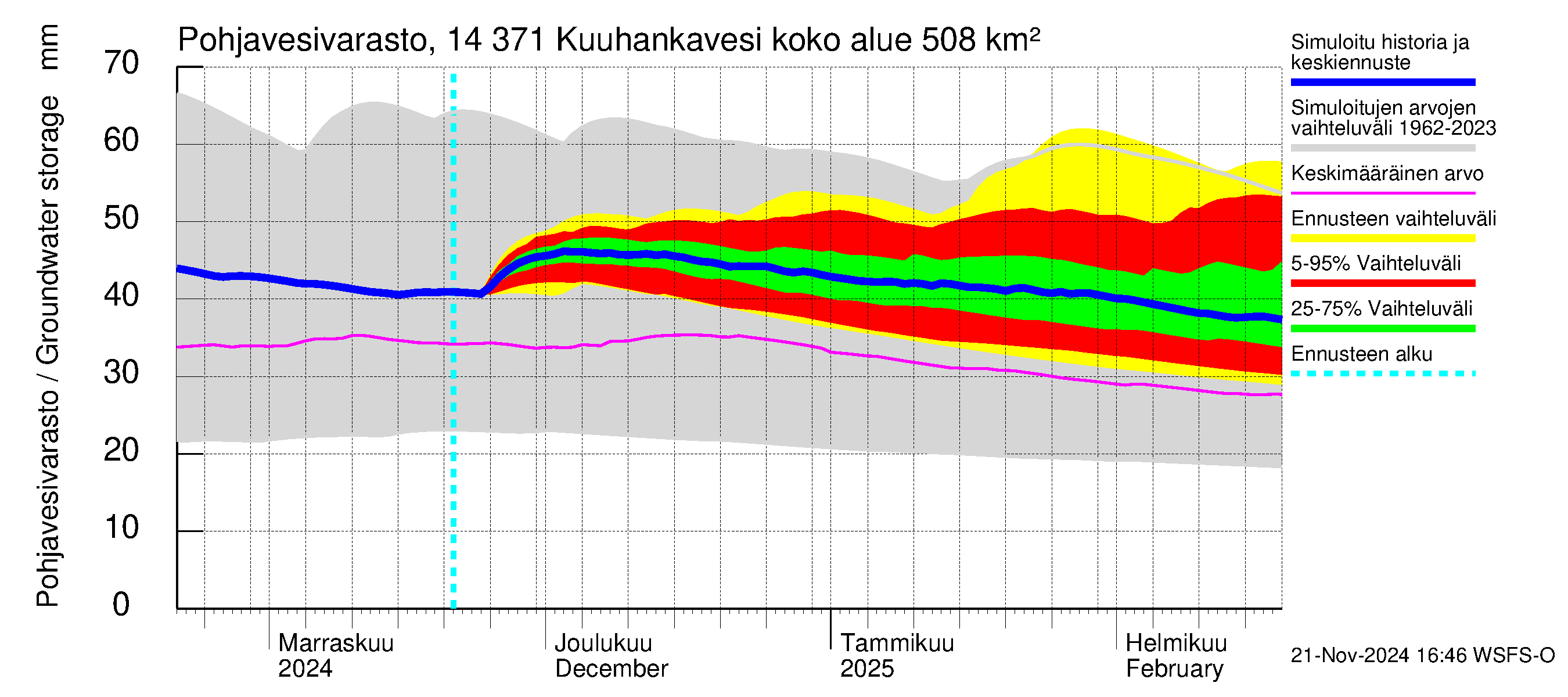 Kymijoen vesistöalue - Kuuhankavesi: Pohjavesivarasto