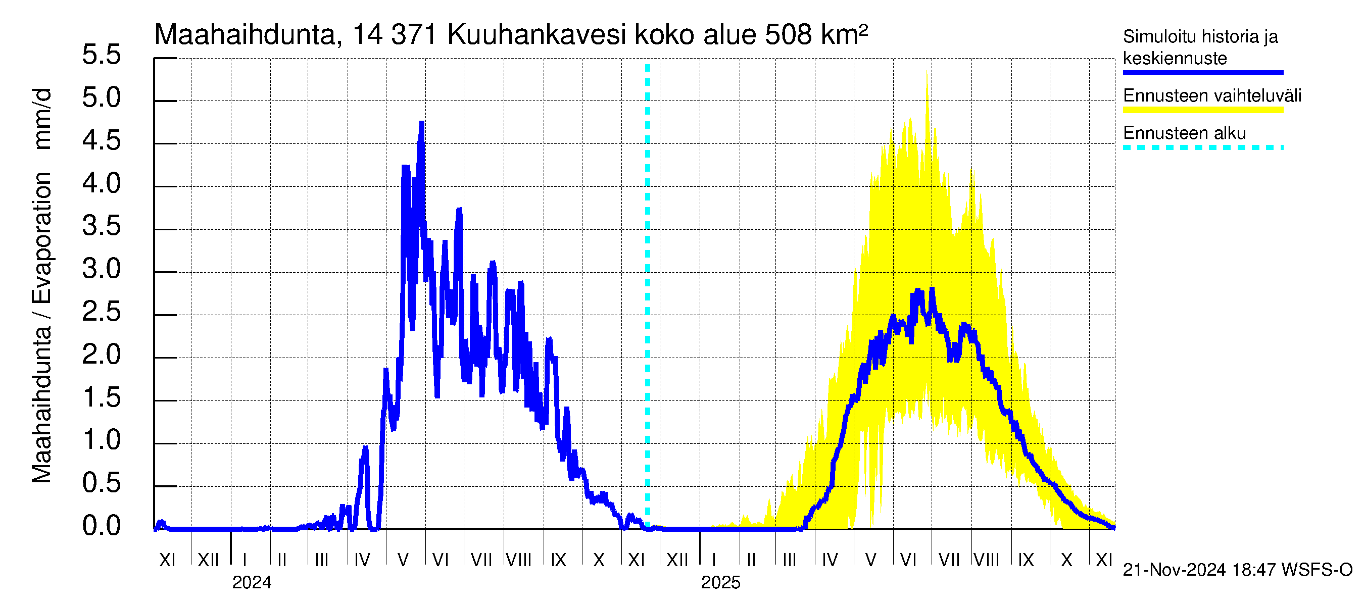 Kymijoen vesistöalue - Kuuhankavesi: Haihdunta maa-alueelta