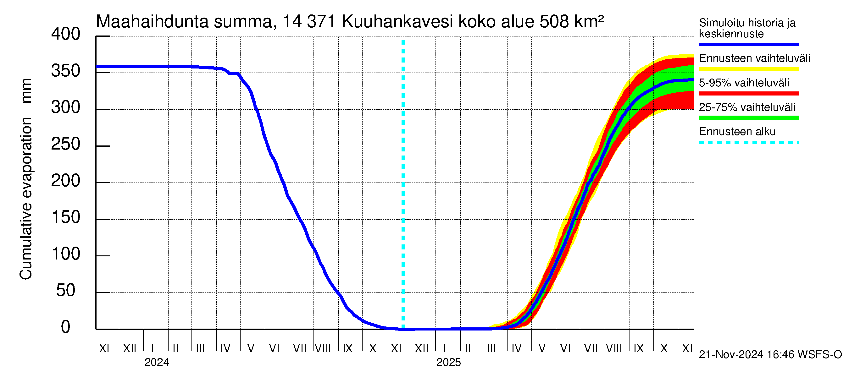 Kymijoen vesistöalue - Kuuhankavesi: Haihdunta maa-alueelta - summa