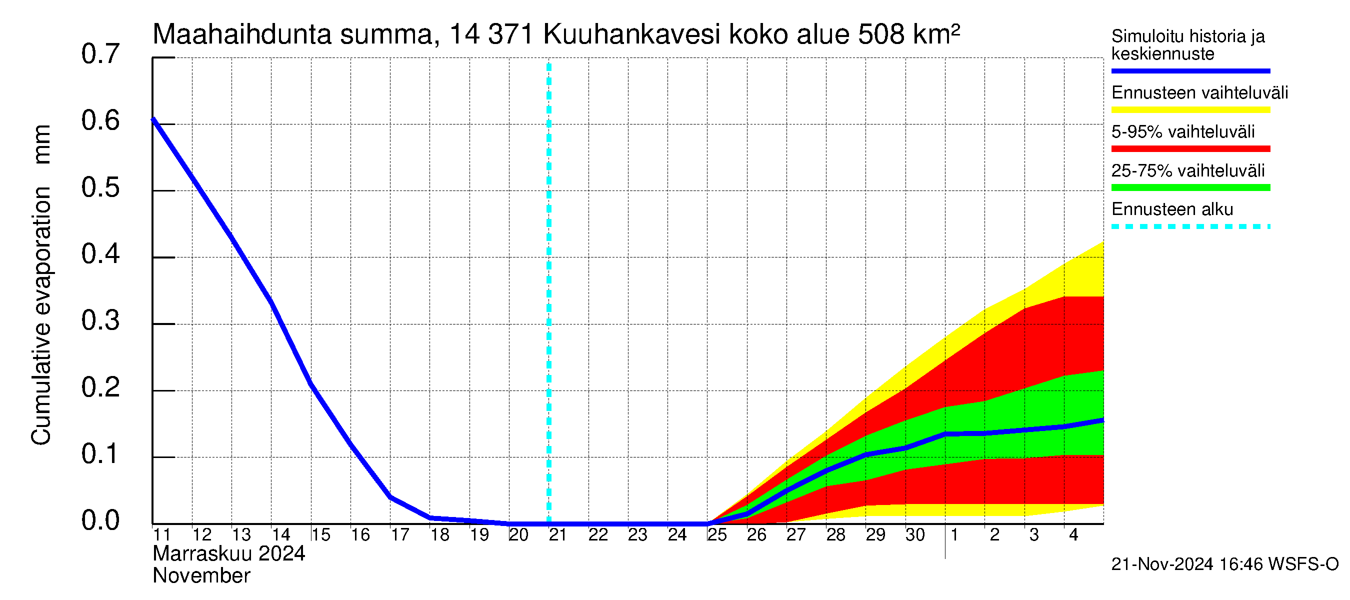 Kymijoen vesistöalue - Kuuhankavesi: Haihdunta maa-alueelta - summa